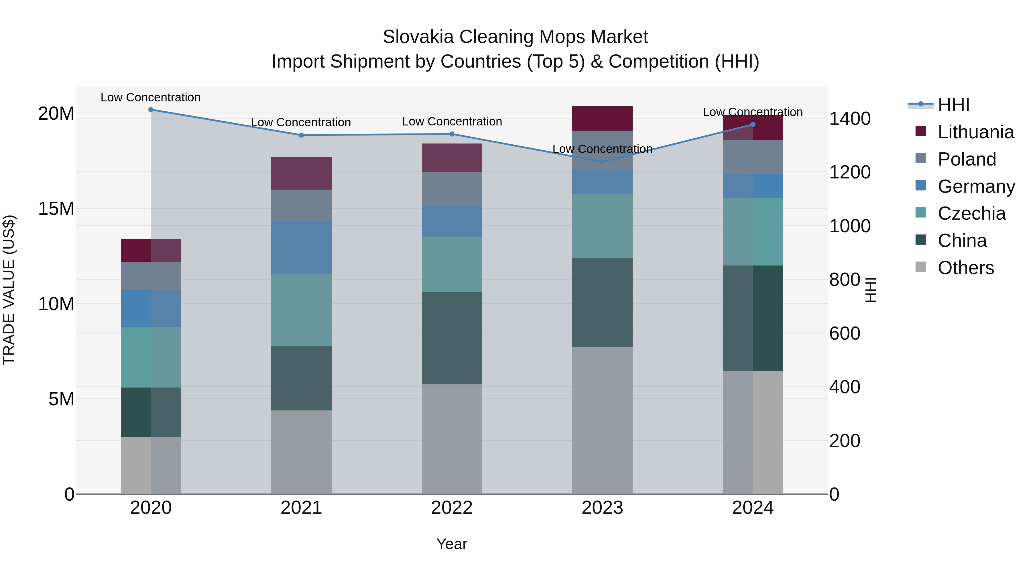 Slovakia Cleaning Mops Market Top 5 Importing Countries and Market Competition (HHI) Analysis
