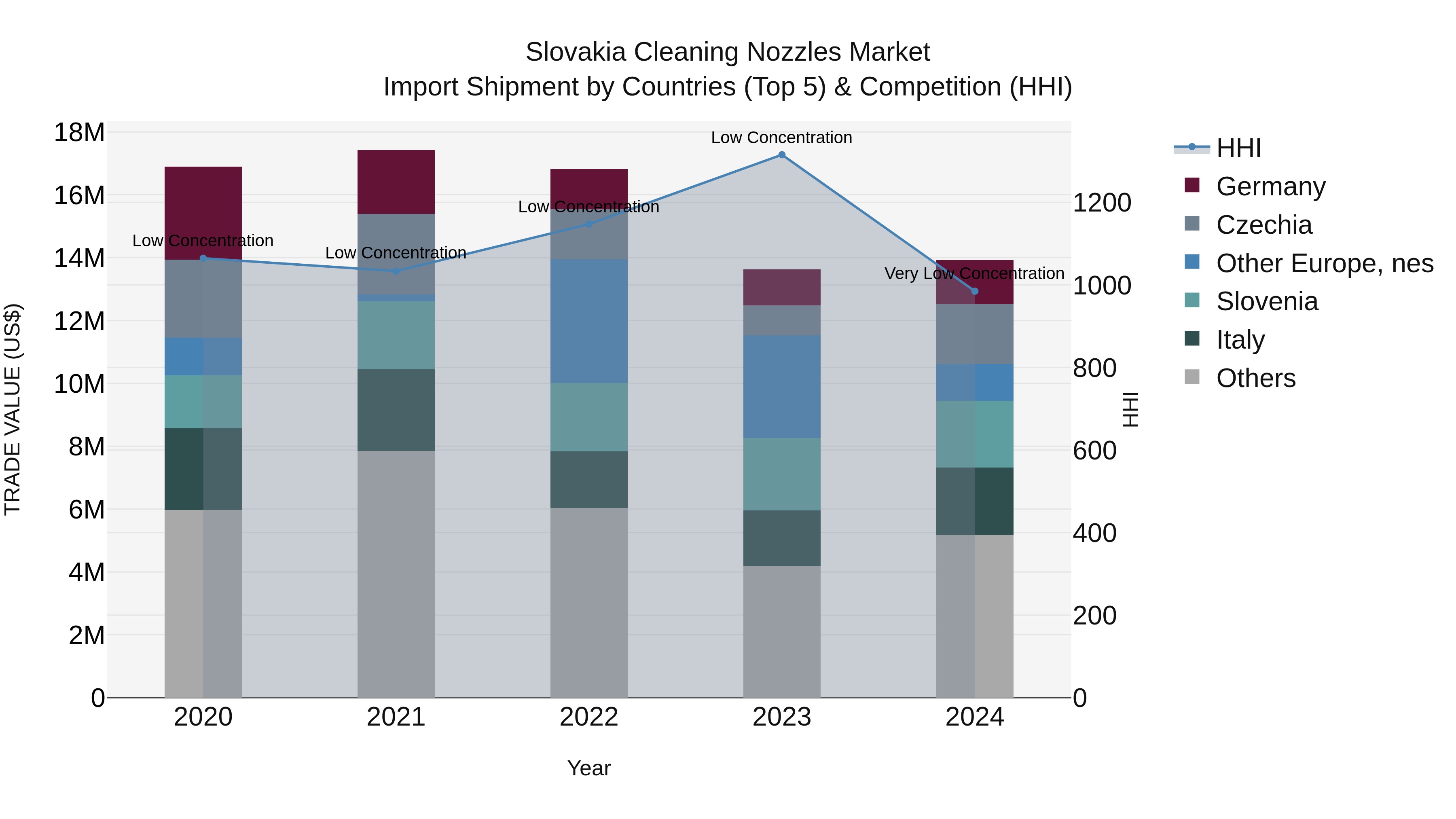 Slovakia Cleaning Nozzles Market Top 5 Importing Countries and Market Competition (HHI) Analysis