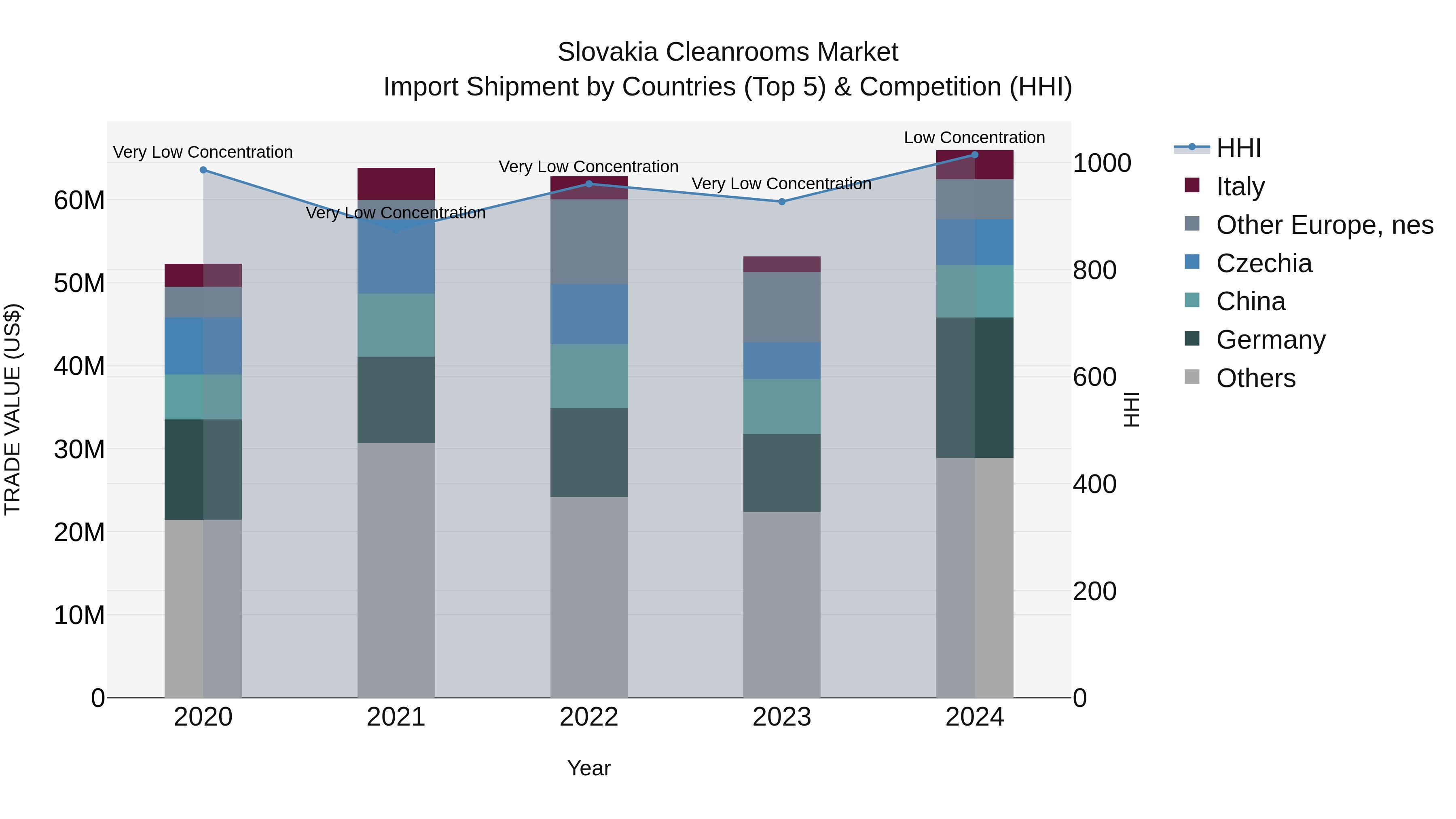 Slovakia Cleanrooms Market Top 5 Importing Countries and Market Competition (HHI) Analysis