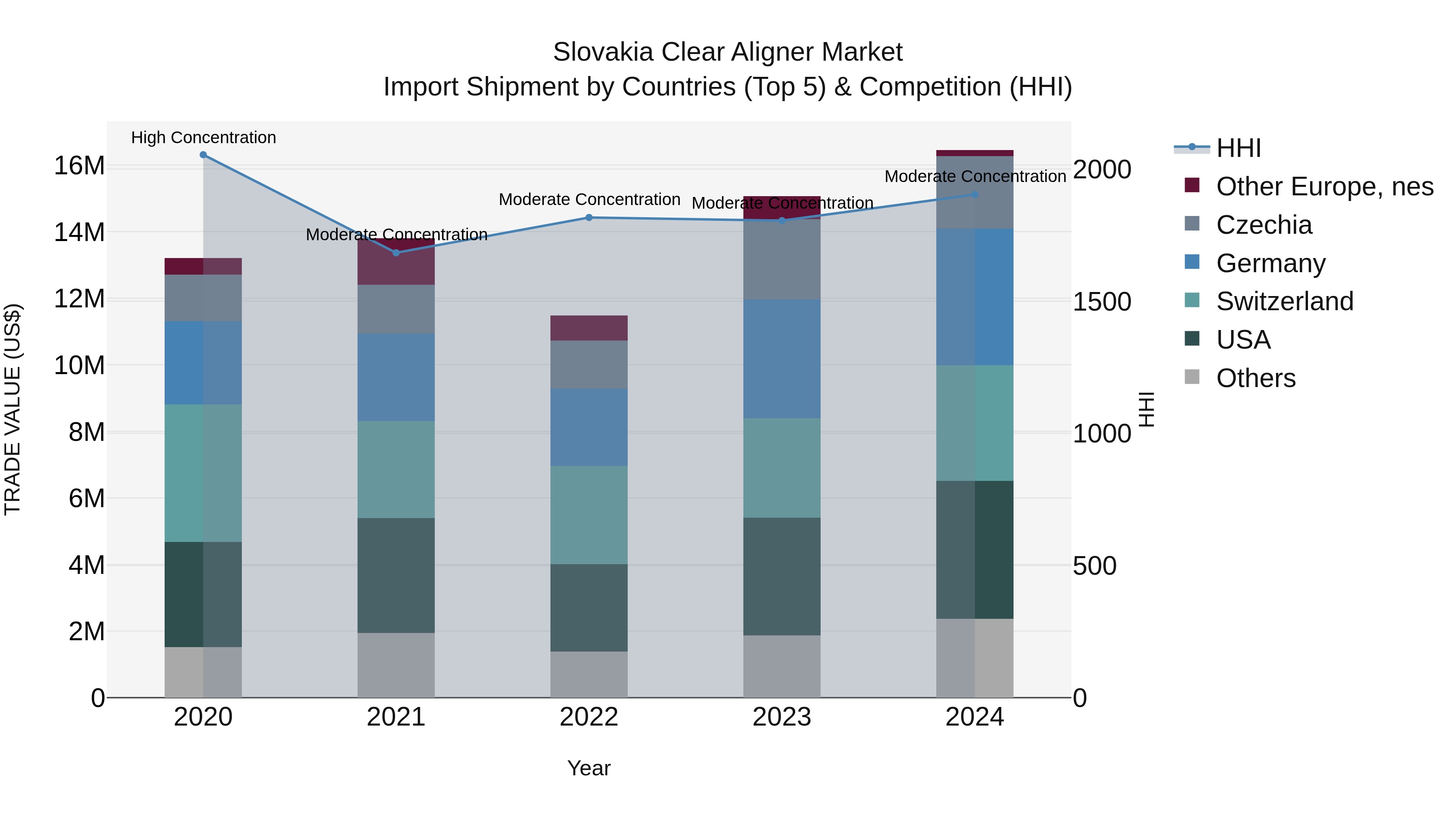 Slovakia Clear Aligner Market Top 5 Importing Countries and Market Competition (HHI) Analysis