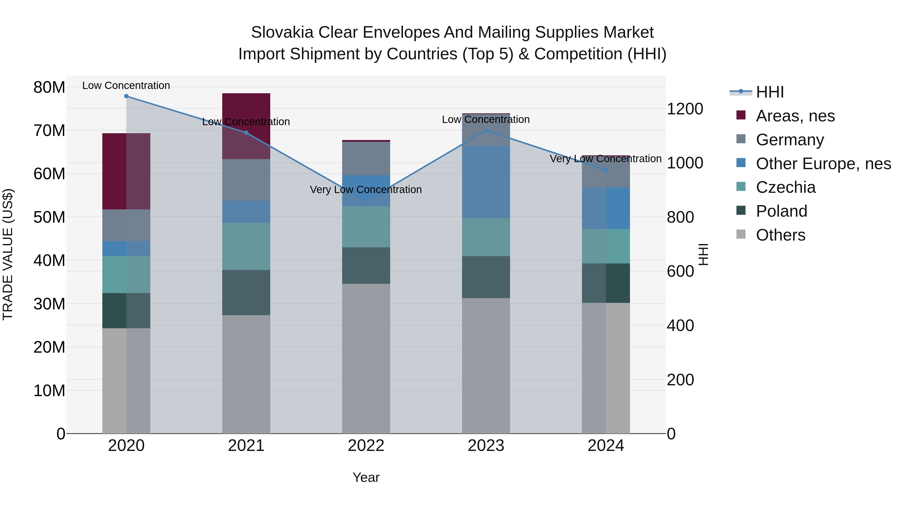 Slovakia Clear Envelopes And Mailing Supplies Market Top 5 Importing Countries and Market Competition (HHI) Analysis