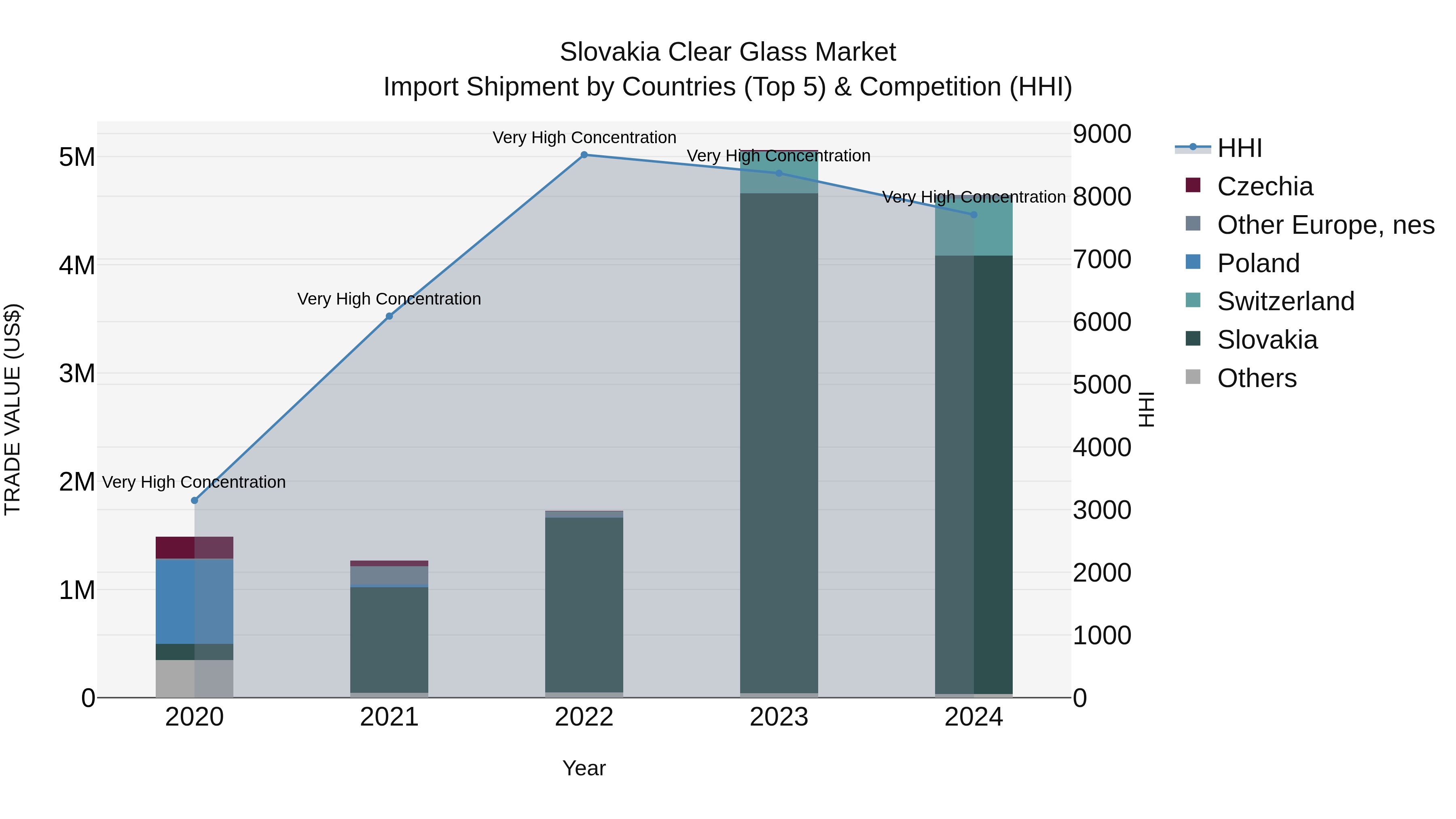 Slovakia Clear Glass Market Top 5 Importing Countries and Market Competition (HHI) Analysis