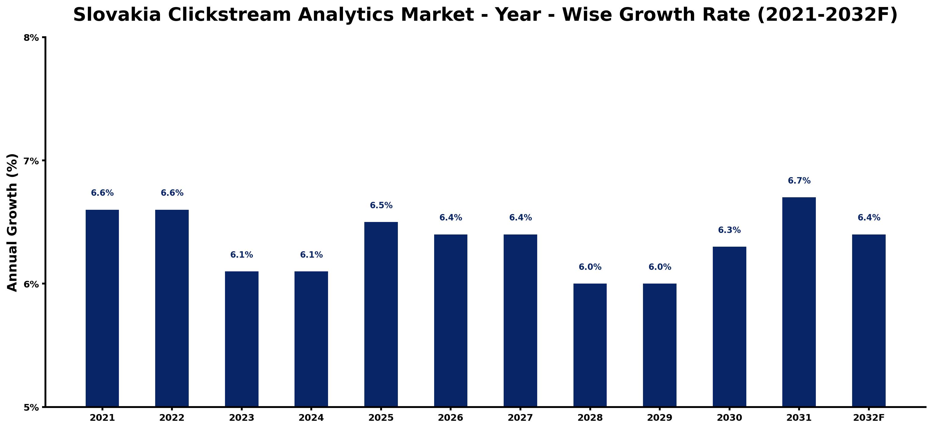 Slovakia Clickstream Analytics Market Year-wise Growth Rate and Key Drivers