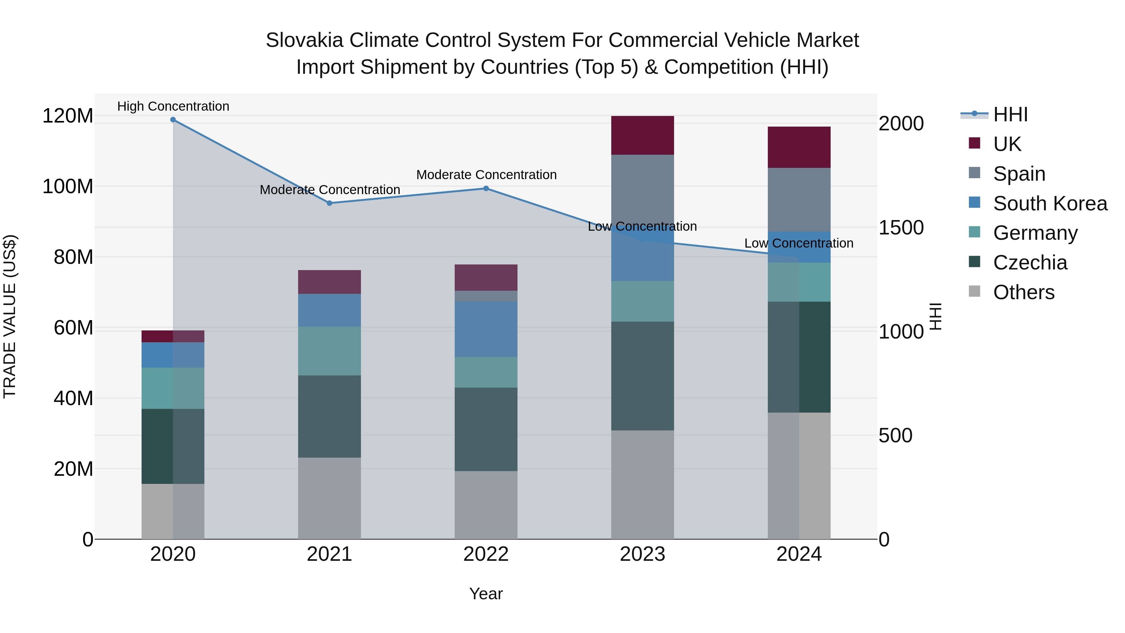 Slovakia Climate Control System For Commercial Vehicle Market Top 5 Importing Countries and Market Competition (HHI) Analysis