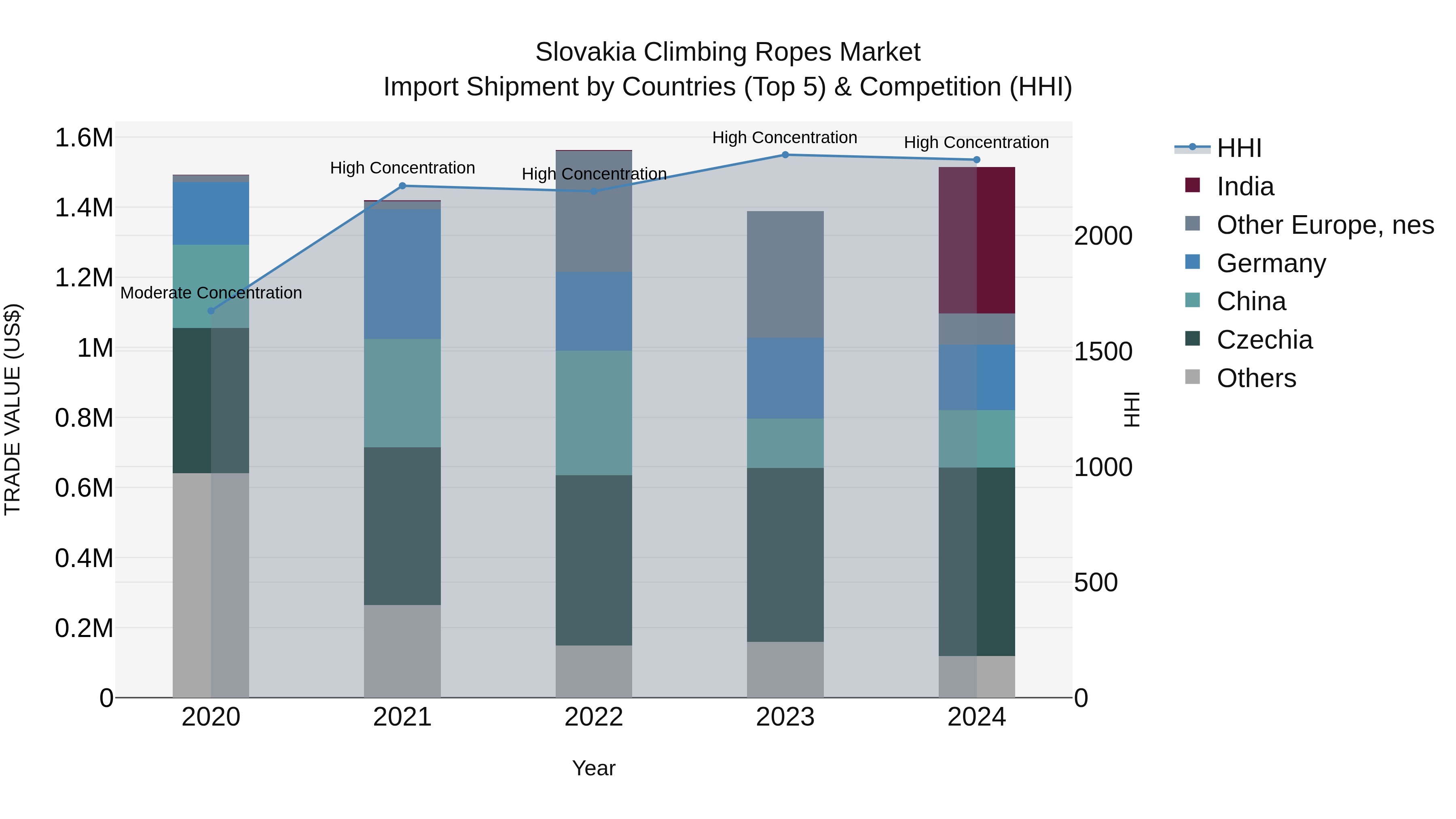 Slovakia Climbing Ropes Market Top 5 Importing Countries and Market Competition (HHI) Analysis