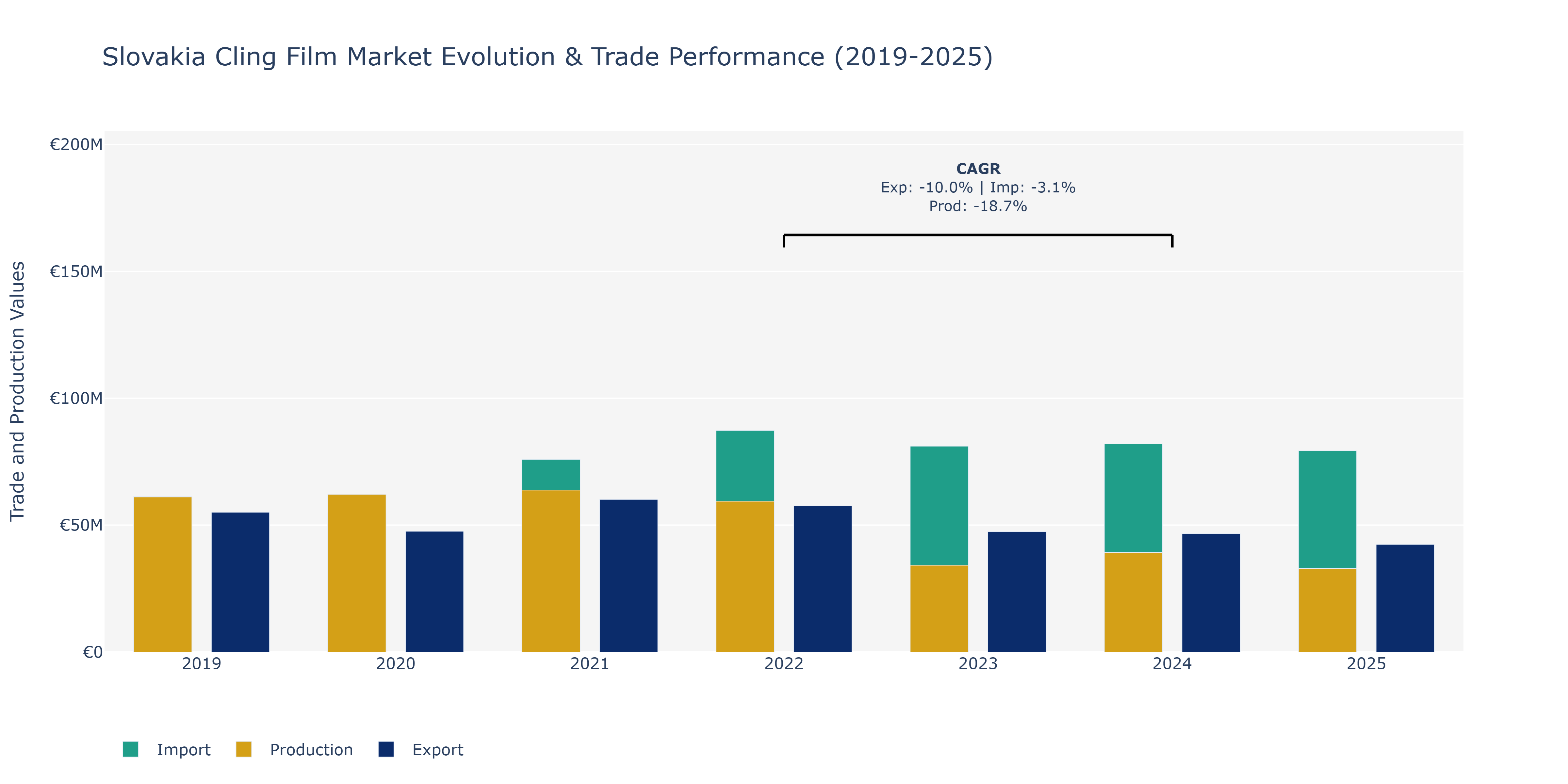 Slovakia Cling Film Market: Production & Trade Performance (2019-2025)