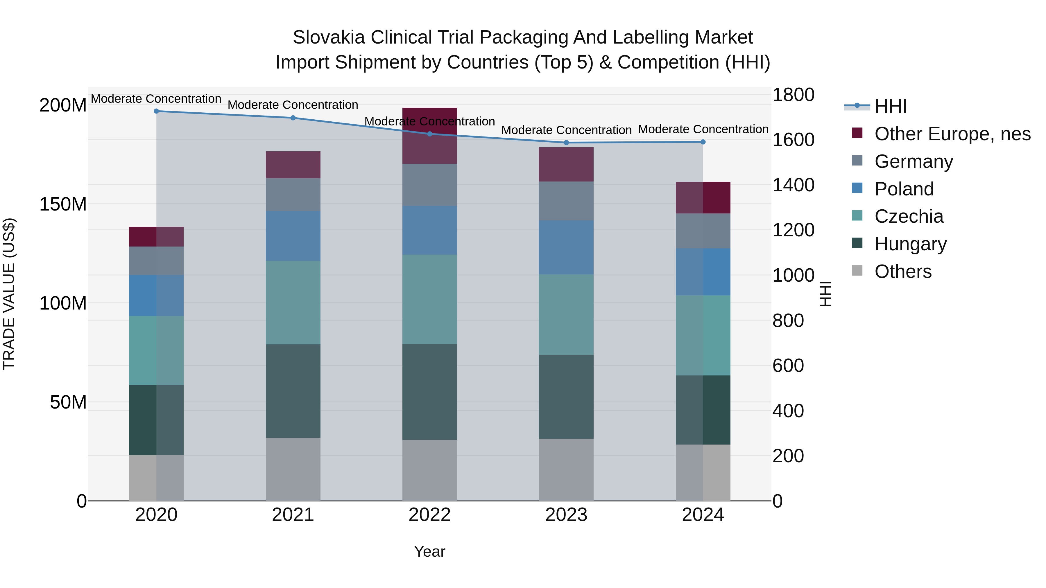 Slovakia Clinical Trial Packaging And Labelling Market Top 5 Importing Countries and Market Competition (HHI) Analysis