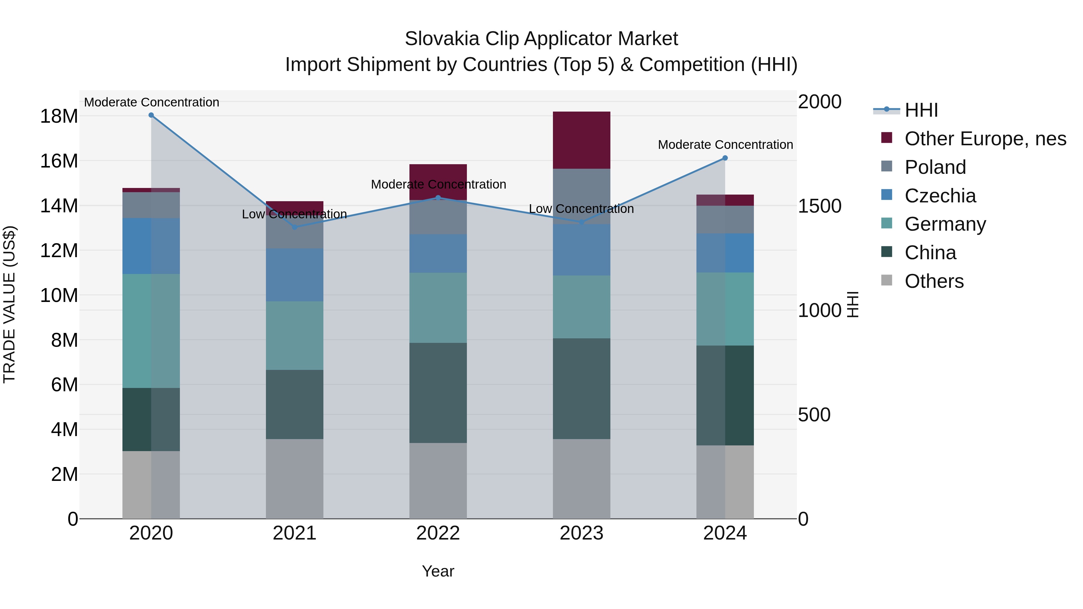 Slovakia Clip Applicator Market Top 5 Importing Countries and Market Competition (HHI) Analysis