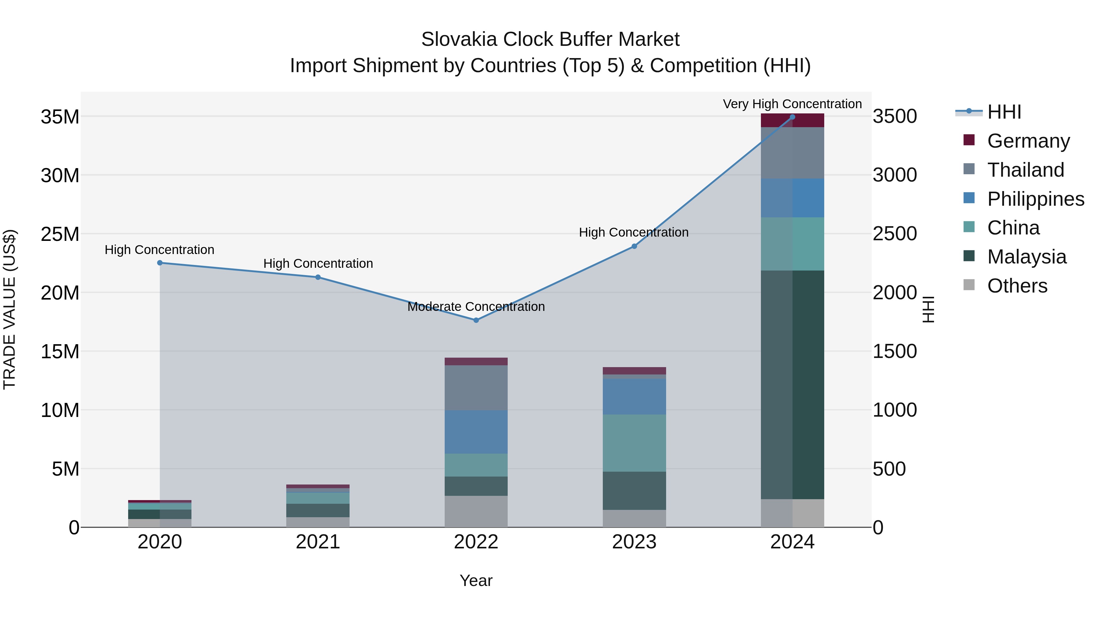Slovakia Clock Buffer Market Top 5 Importing Countries and Market Competition (HHI) Analysis