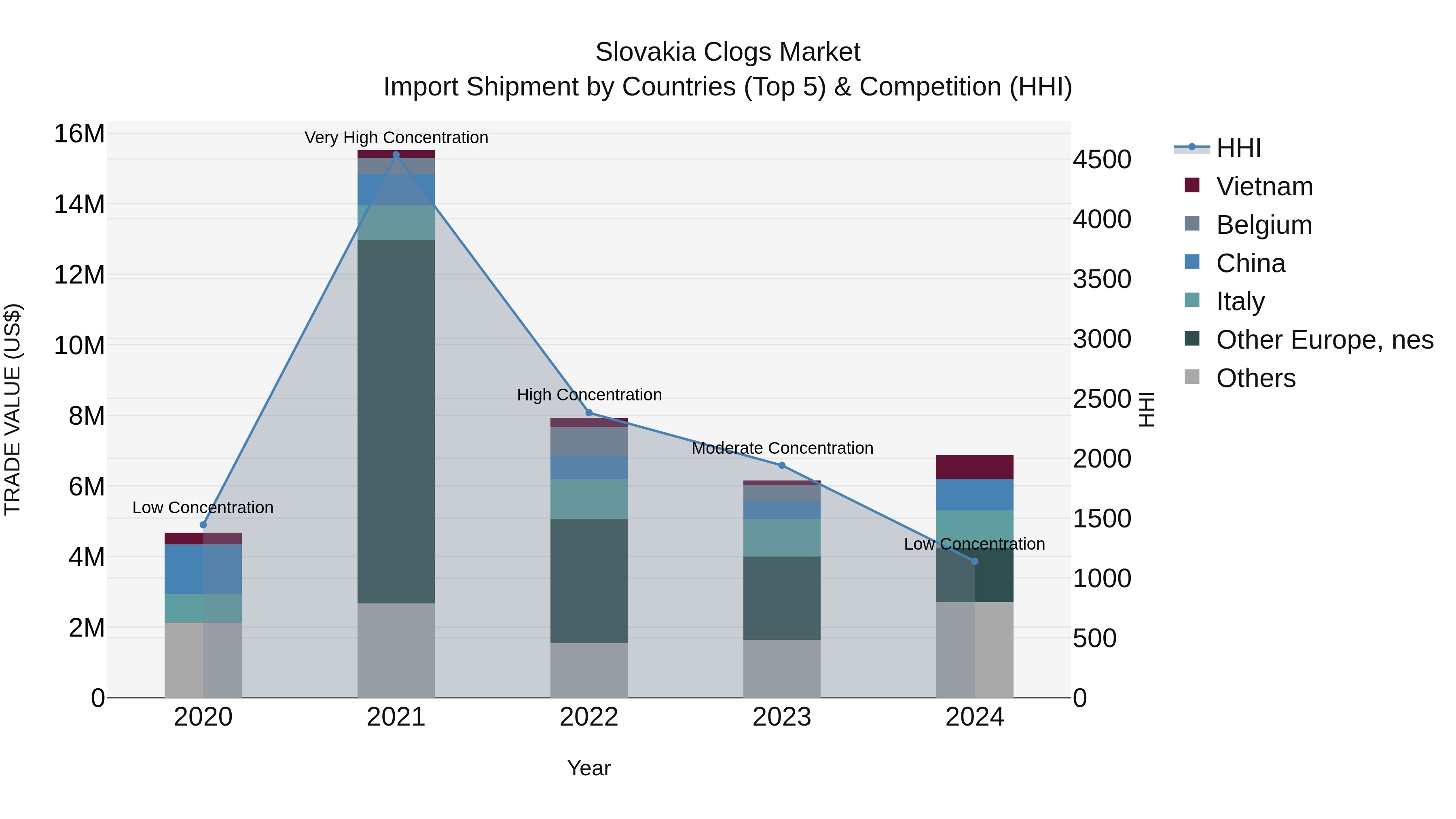 Slovakia Clogs Market Top 5 Importing Countries and Market Competition (HHI) Analysis