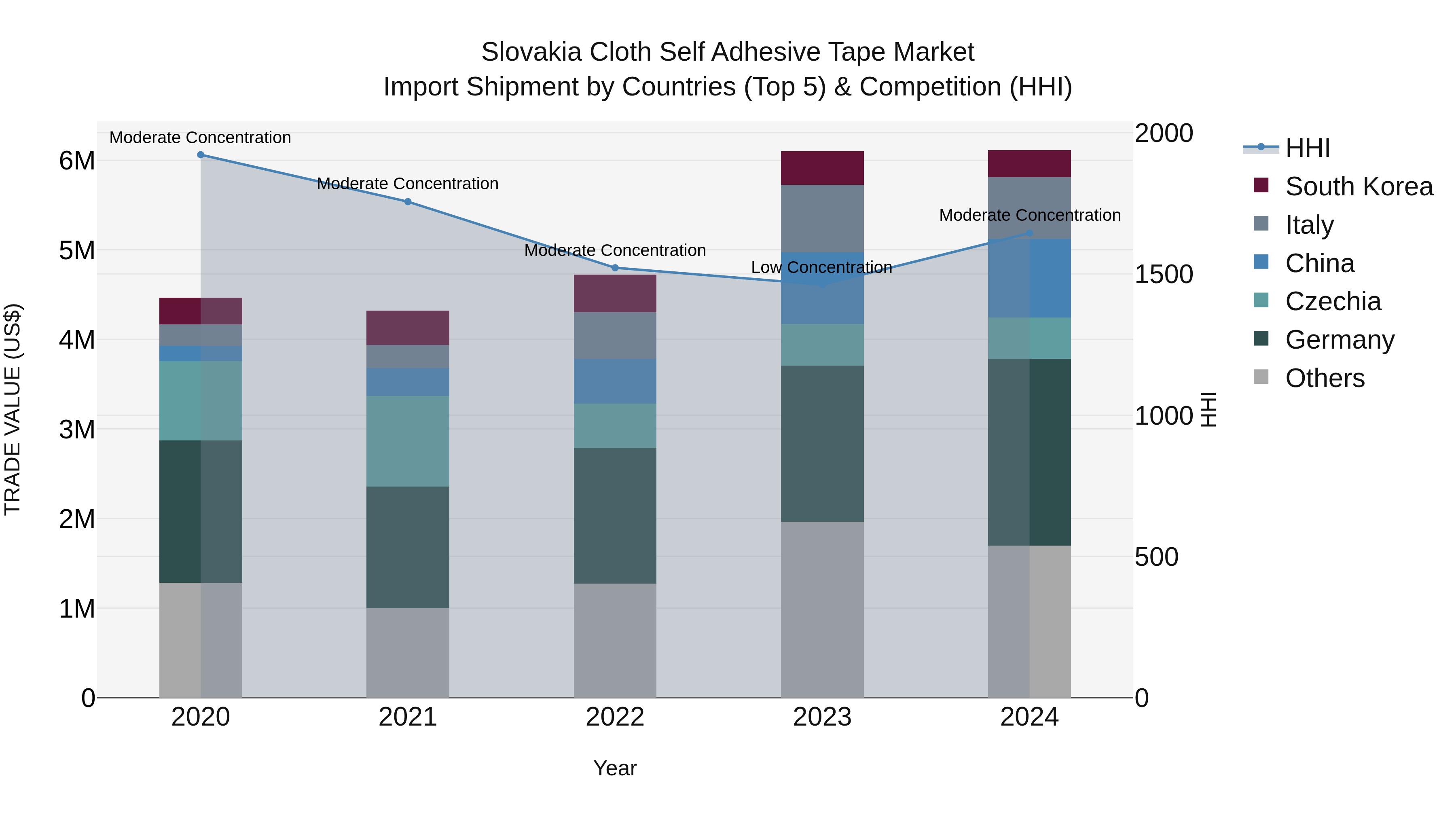 Slovakia Cloth Self Adhesive Tape Market Top 5 Importing Countries and Market Competition (HHI) Analysis