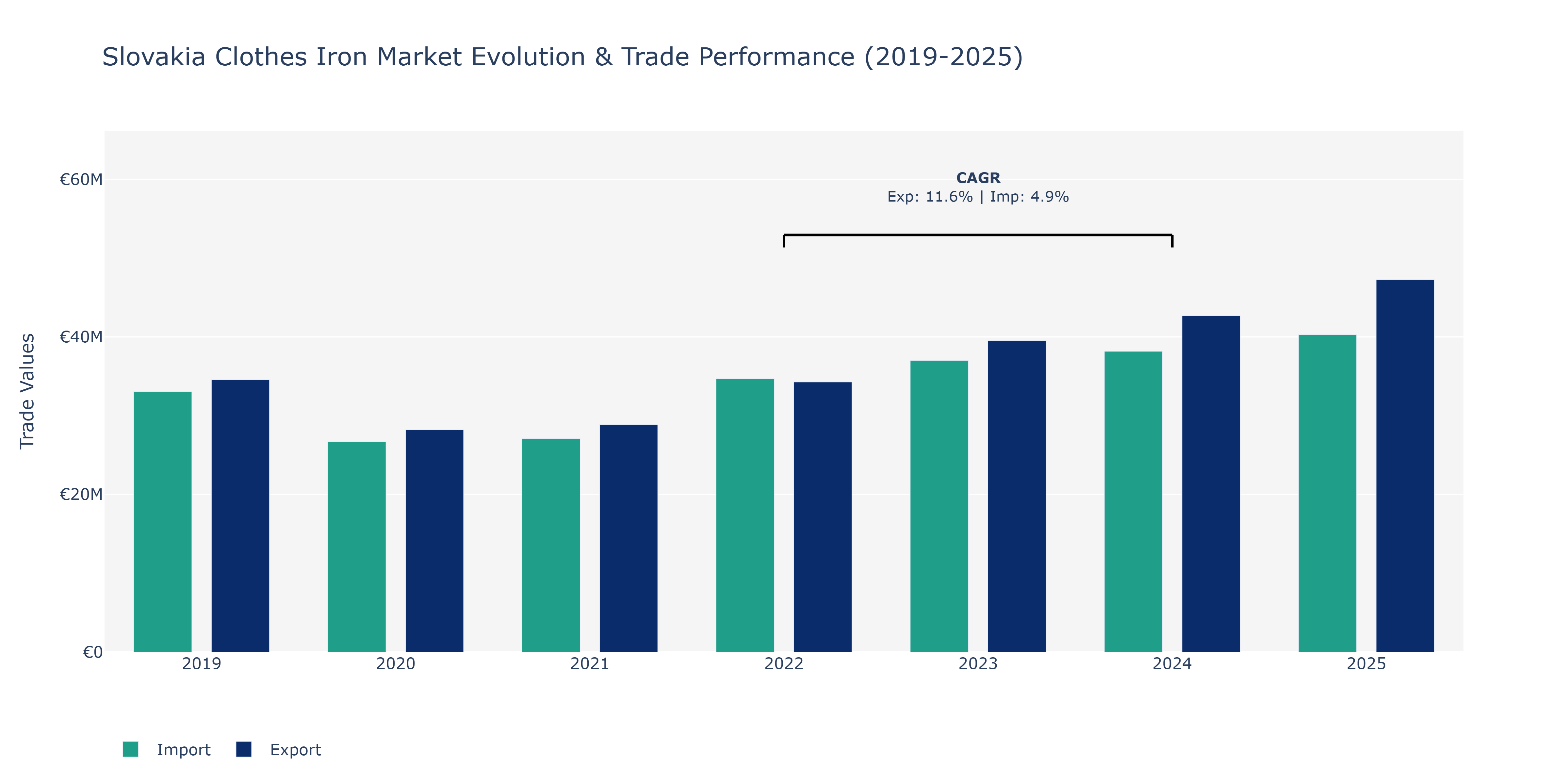 Slovakia Clothes Iron Market: Production & Trade Performance (2019-2025) Size
