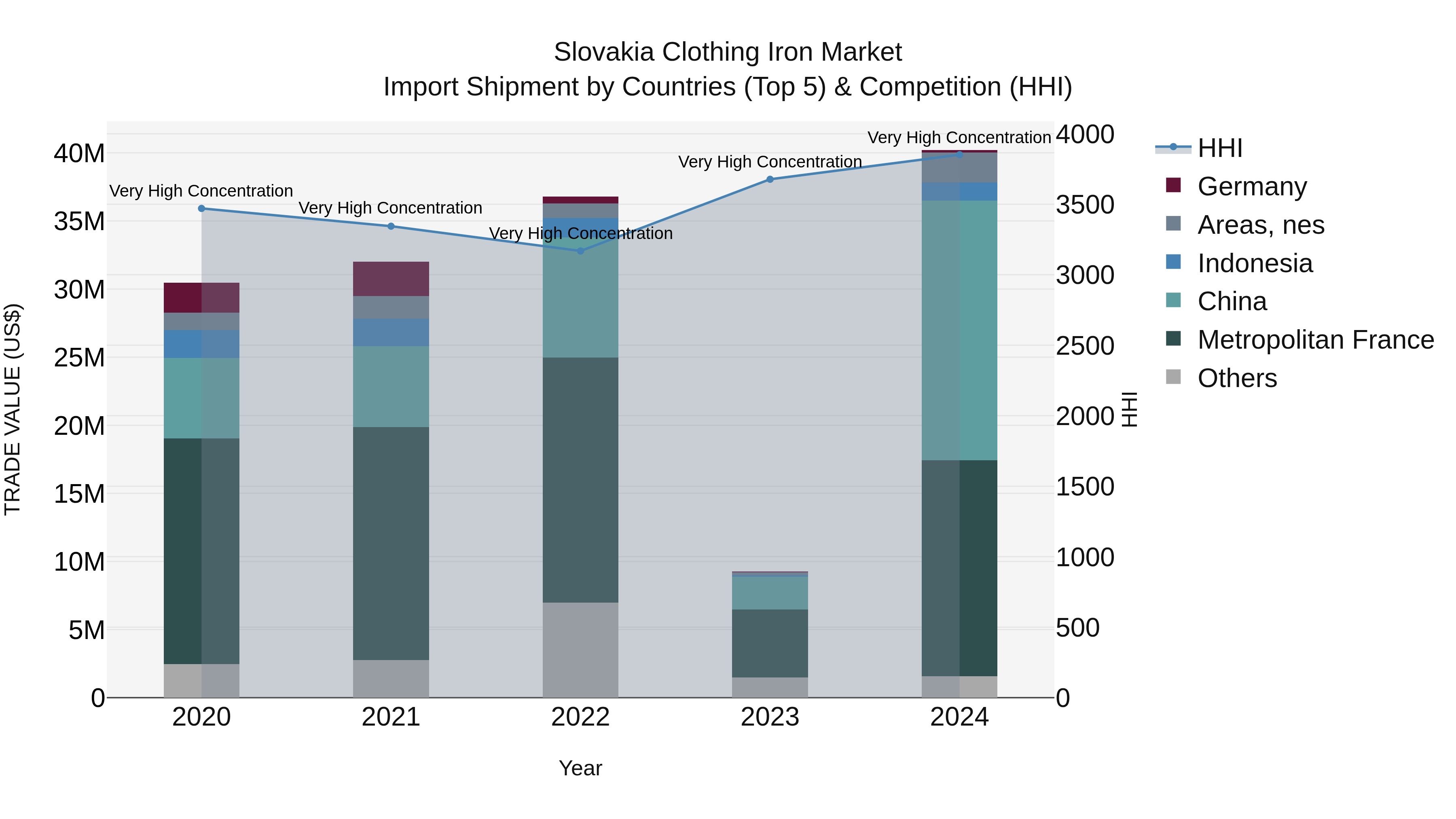 Slovakia Clothing Iron Market Top 5 Importing Countries and Market Competition (HHI) Analysis