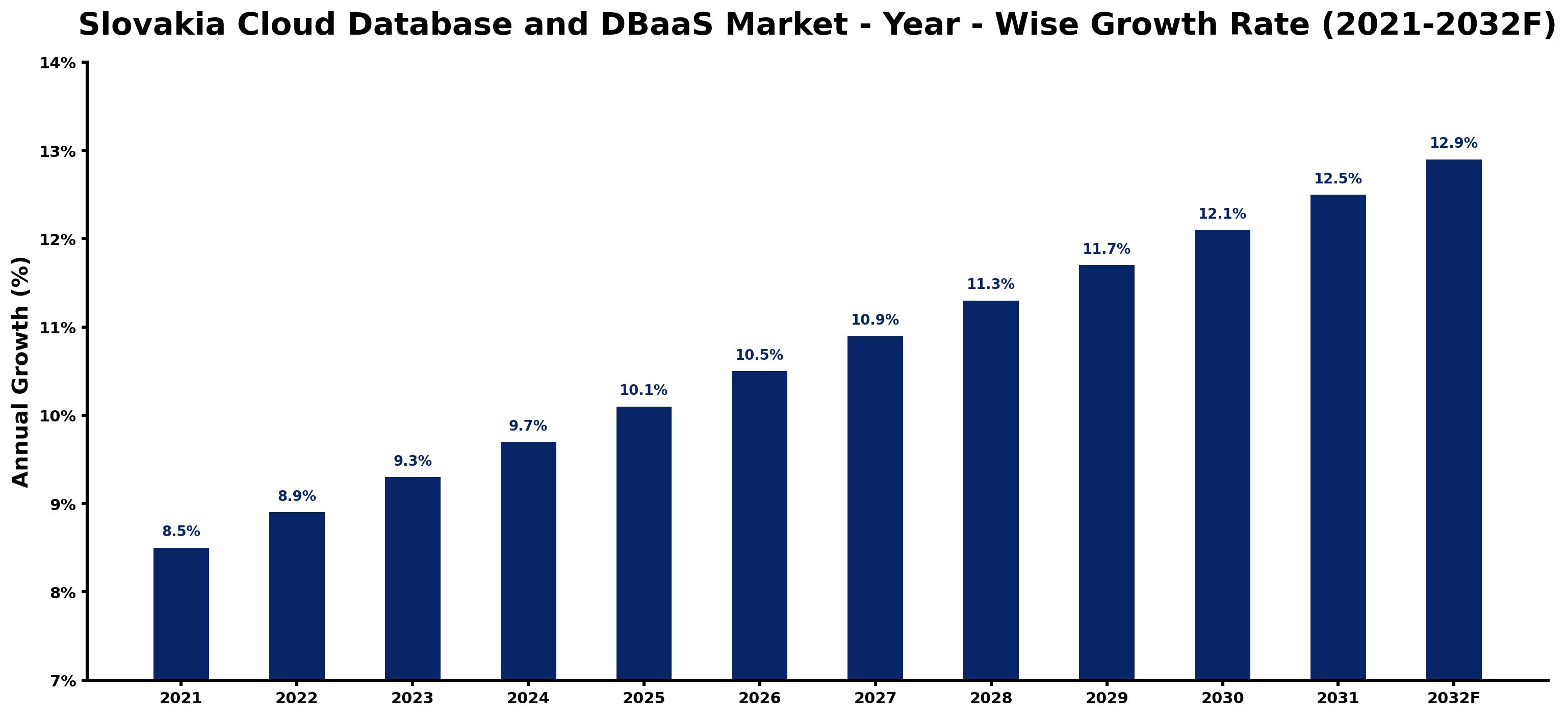 Slovakia Cloud Database and DBaaS Market Year-wise Growth Rate and Key Drivers