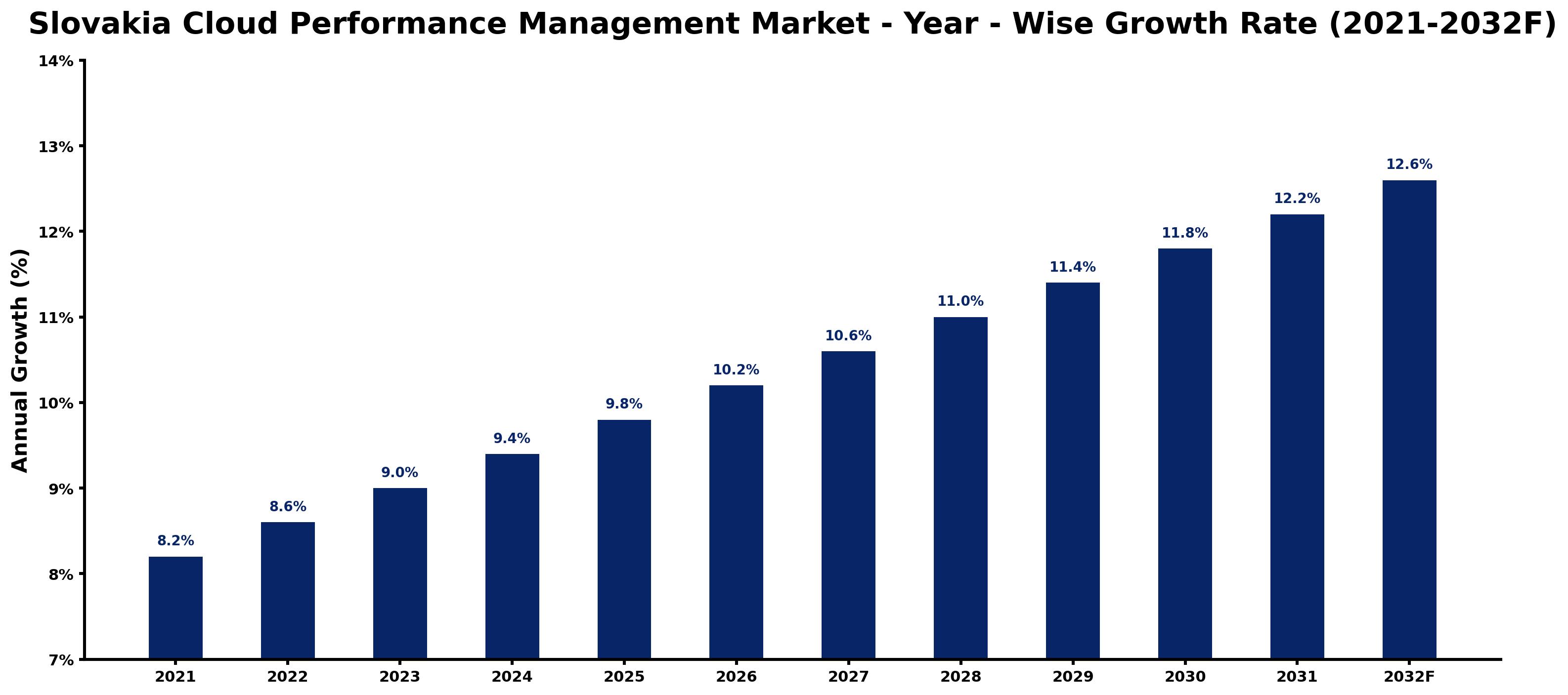 Slovakia Cloud Performance Management Market Year-wise Growth Rate and Key Drivers
