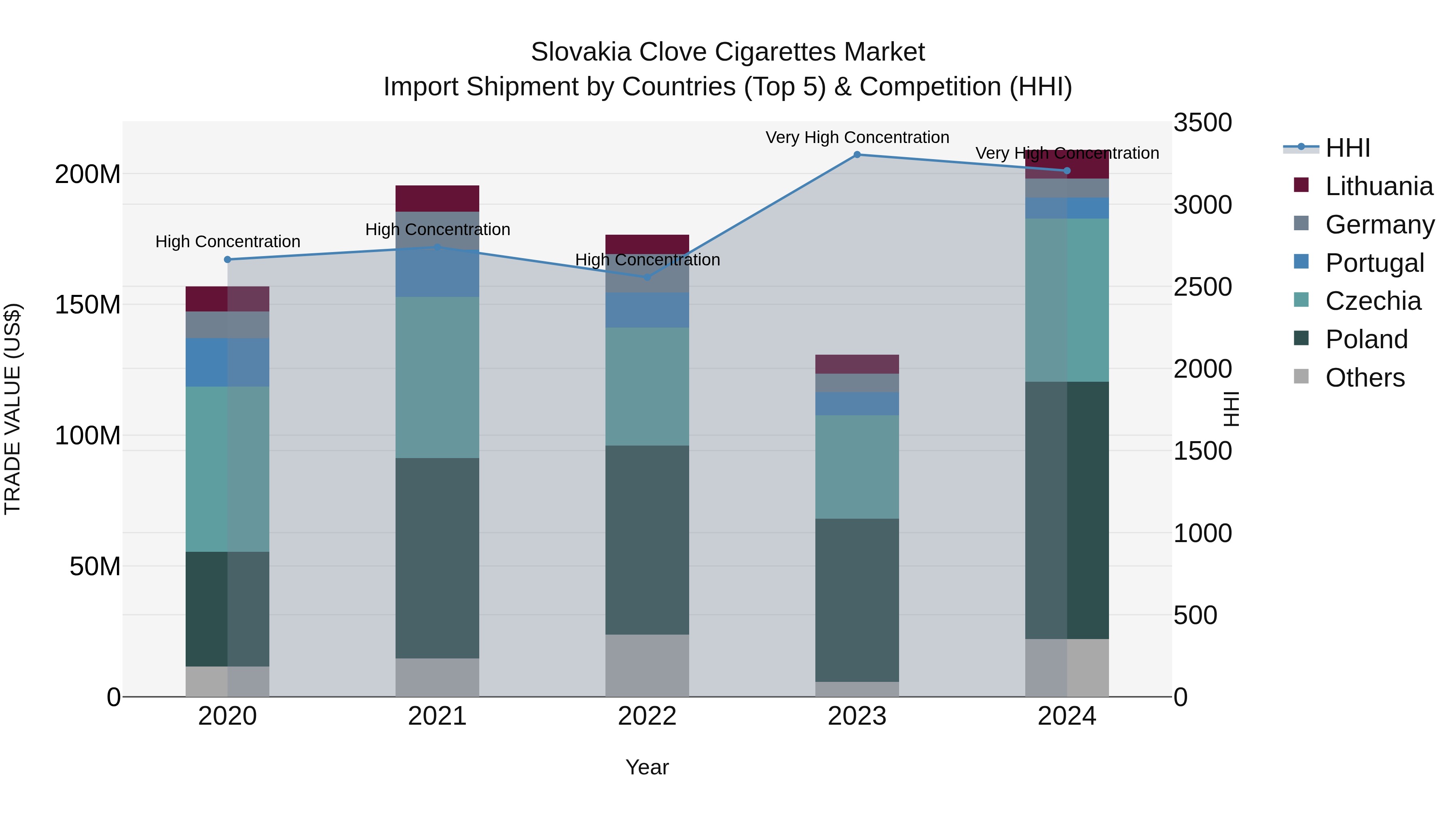 Slovakia Clove Cigarettes Market Top 5 Importing Countries and Market Competition (HHI) Analysis