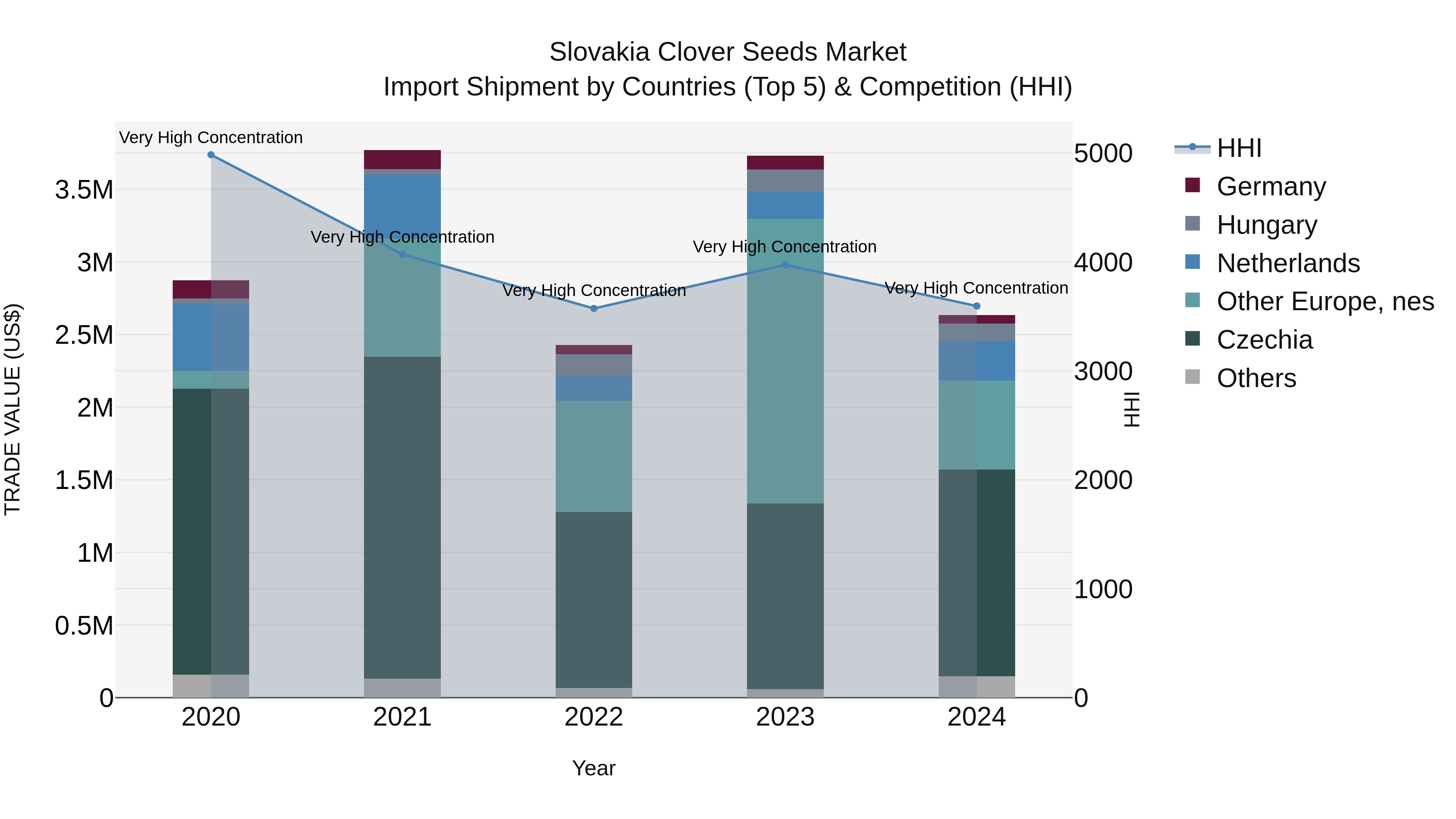 Slovakia Clover Seeds Market Top 5 Importing Countries and Market Competition (HHI) Analysis