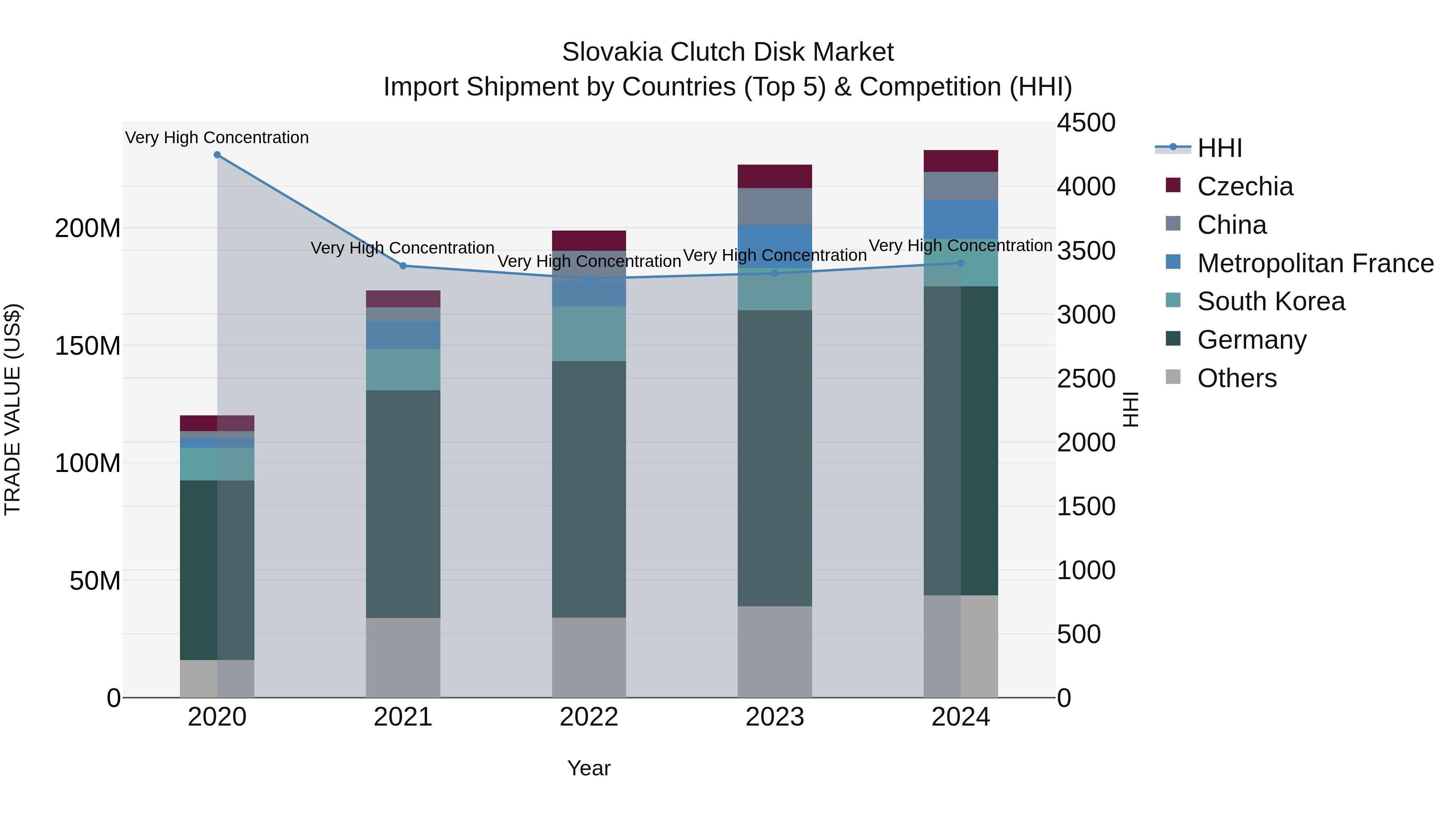 Slovakia Clutch Disk Market Top 5 Importing Countries and Market Competition (HHI) Analysis