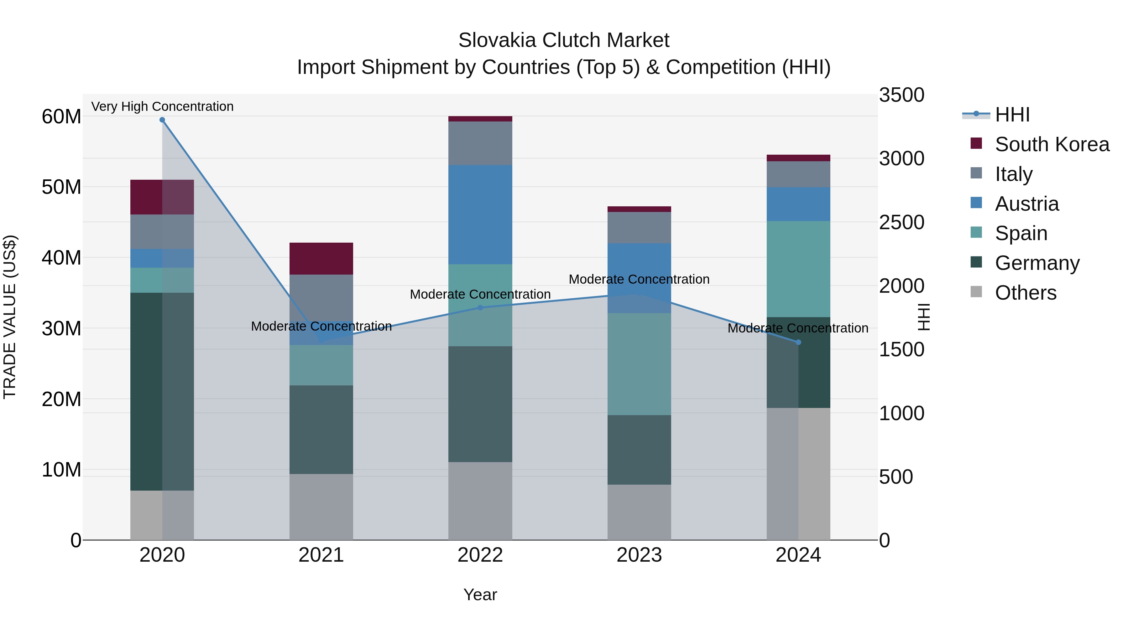 Slovakia Clutch Market Top 5 Importing Countries and Market Competition (HHI) Analysis