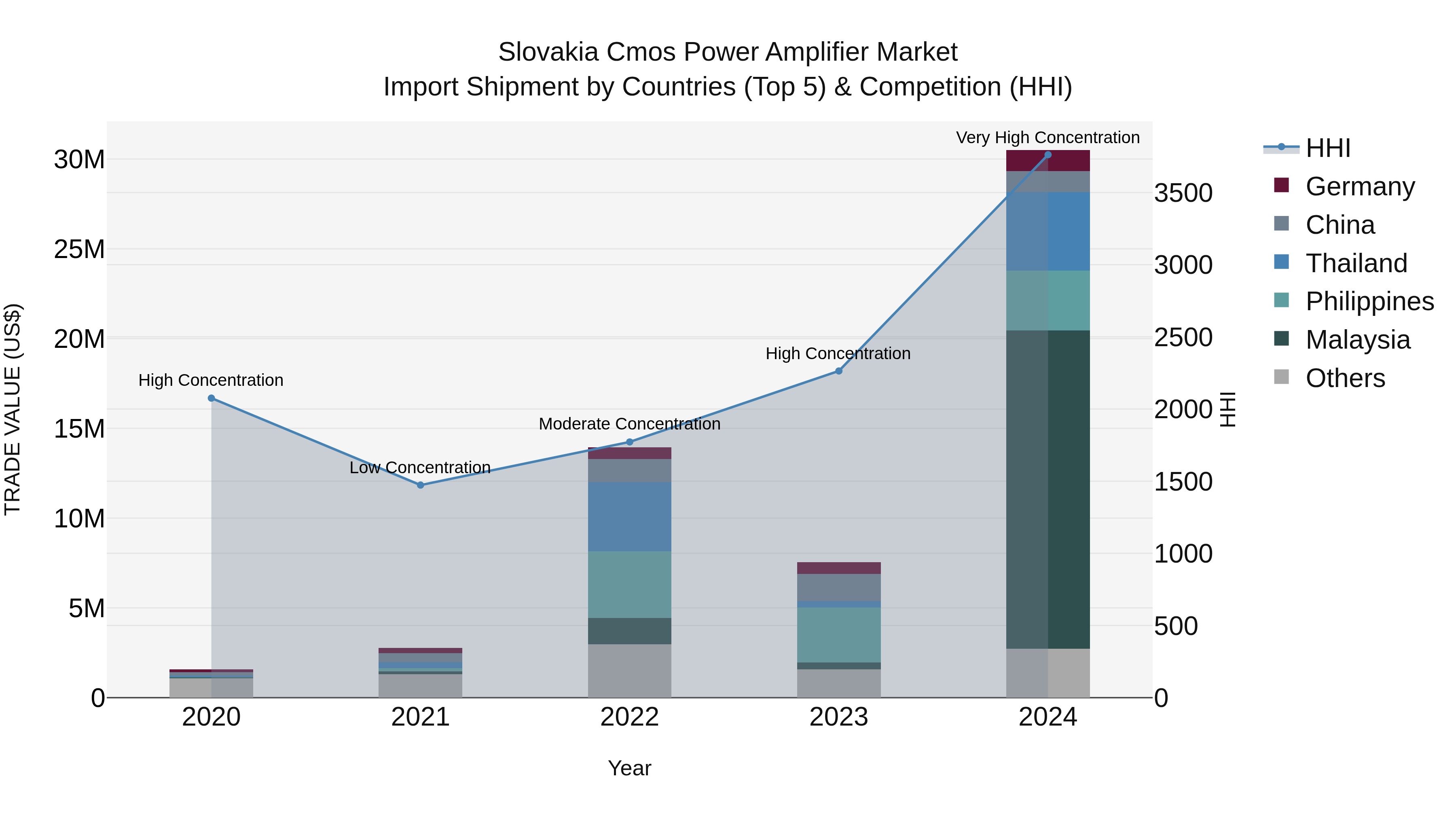Slovakia Cmos Power Amplifier Market Top 5 Importing Countries and Market Competition (HHI) Analysis