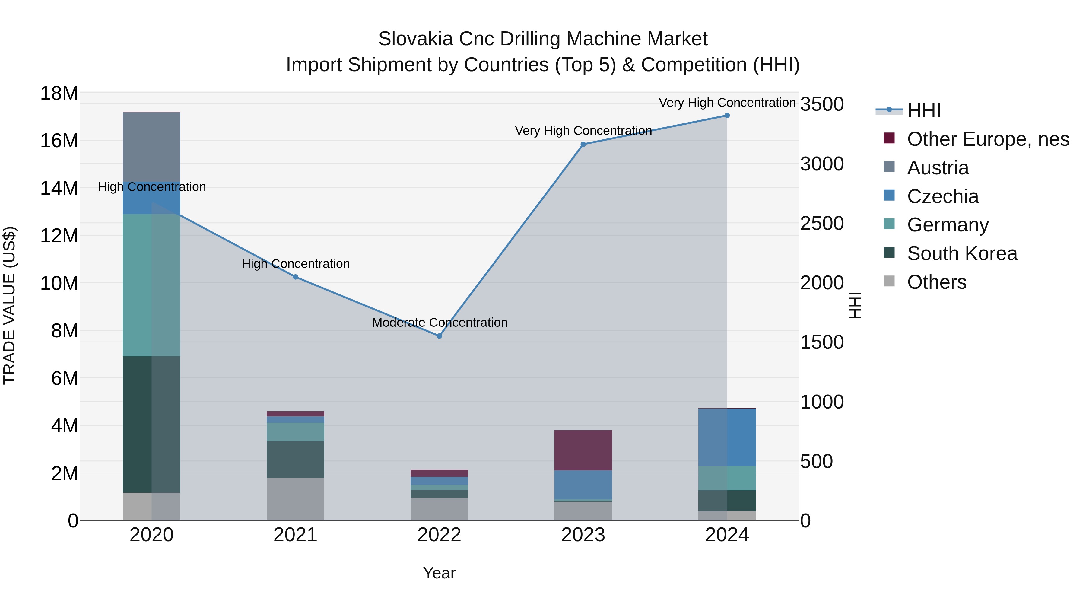 Slovakia Cnc Drilling Machine Market Top 5 Importing Countries and Market Competition (HHI) Analysis