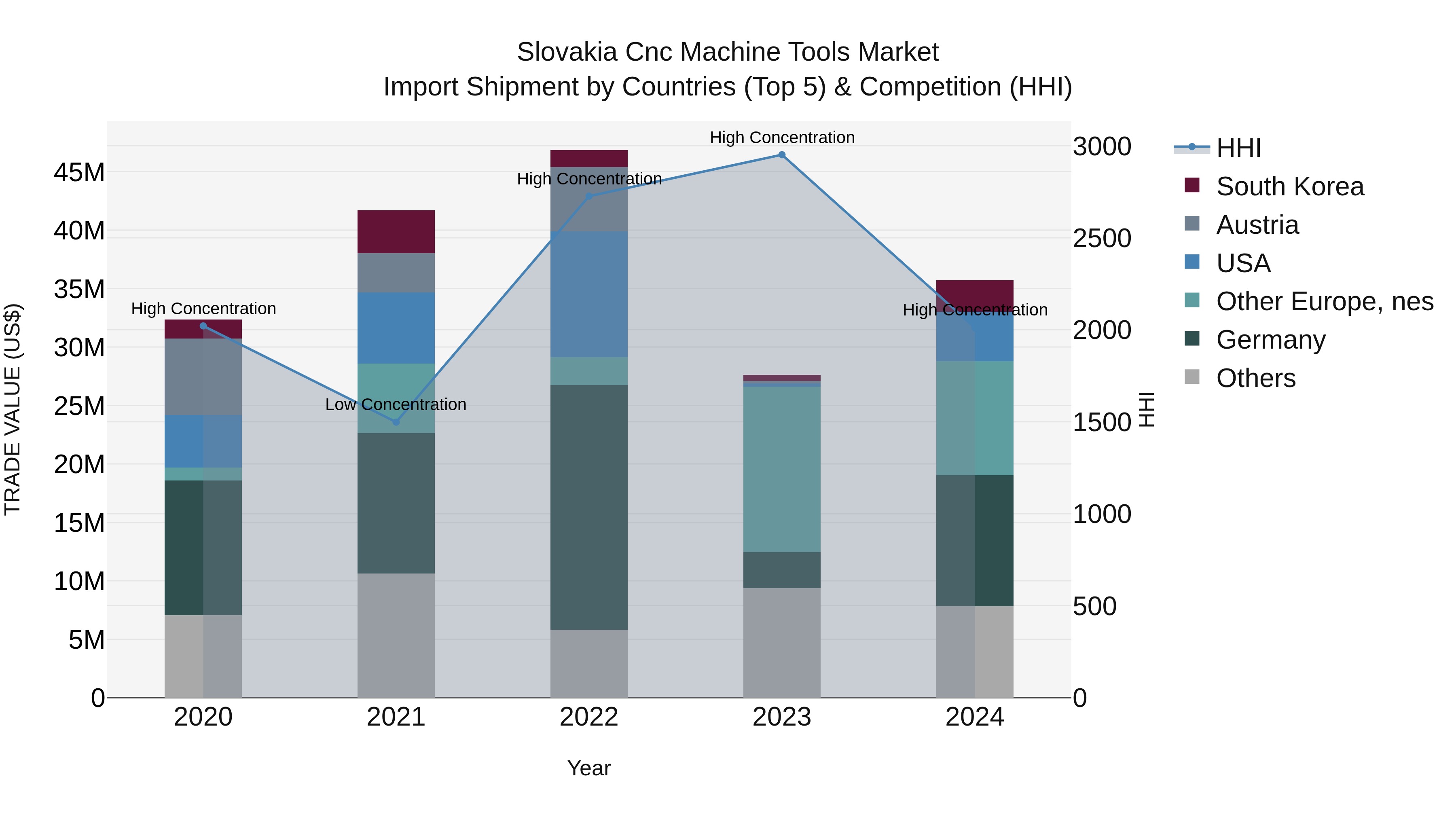 Slovakia Cnc Machine Tools Market Top 5 Importing Countries and Market Competition (HHI) Analysis