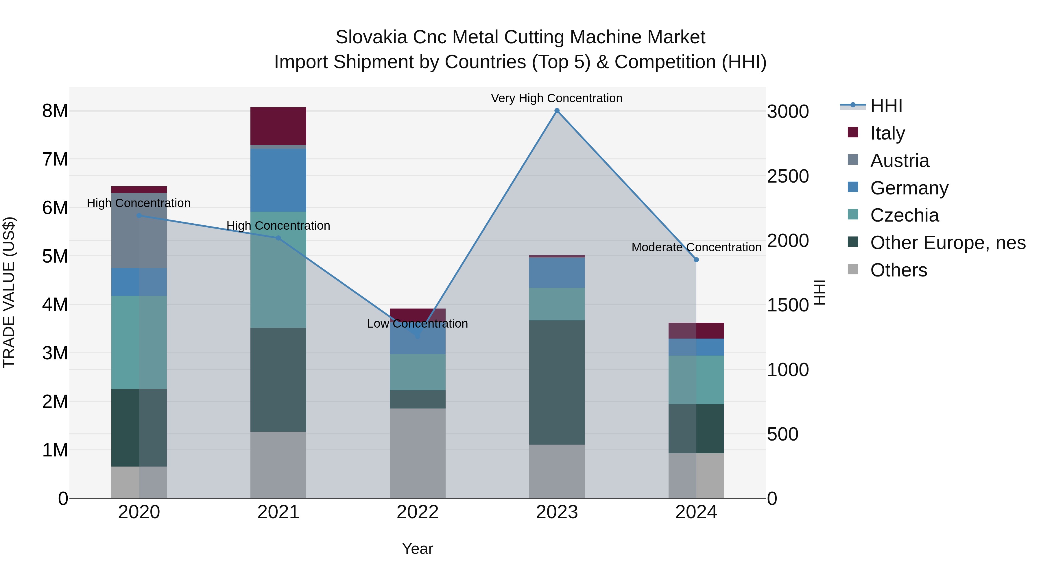 Slovakia Cnc Metal Cutting Machine Market Top 5 Importing Countries and Market Competition (HHI) Analysis