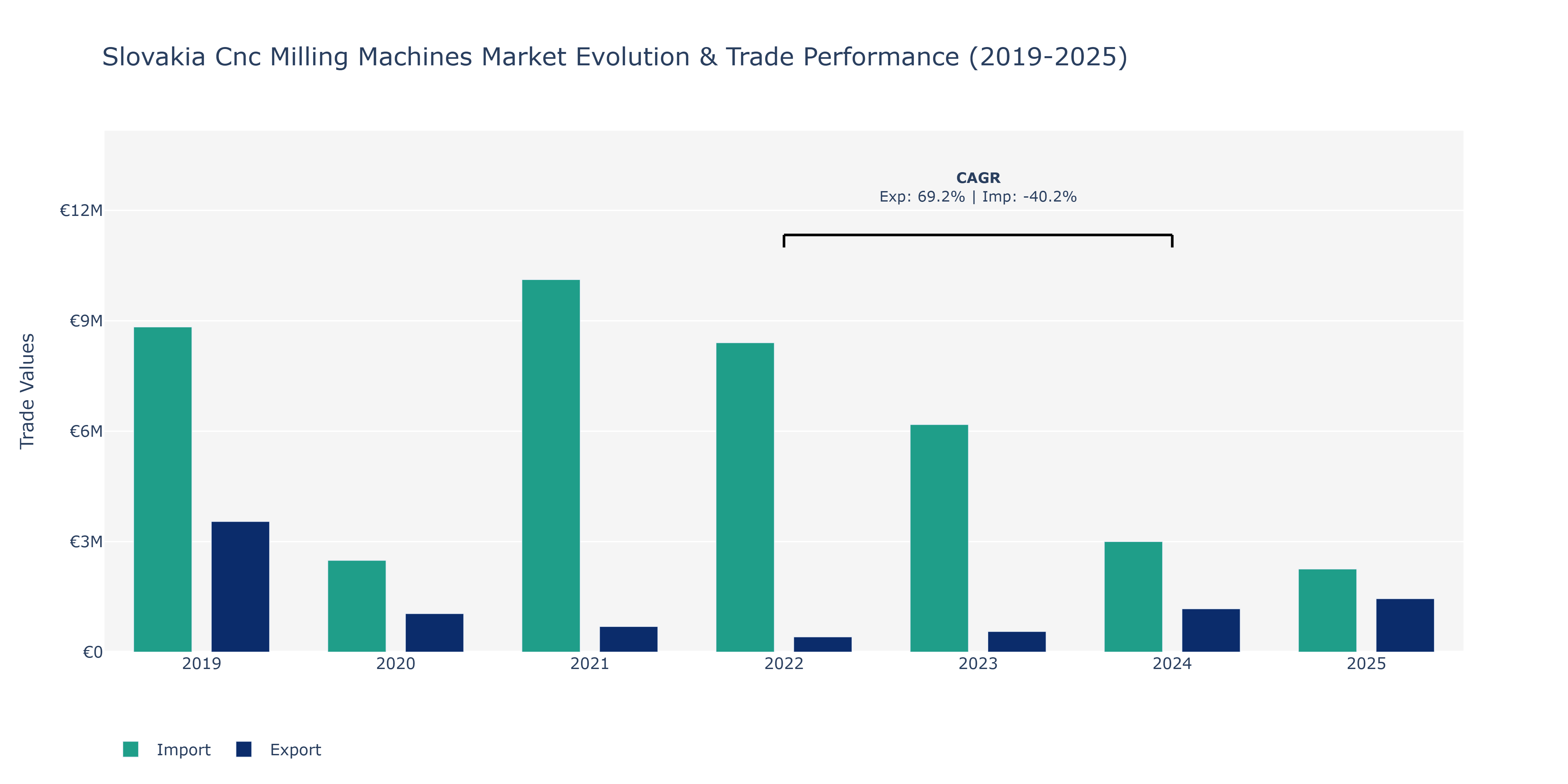 Slovakia Cnc Milling Machines Market: Production & Trade Performance (2019-2025)