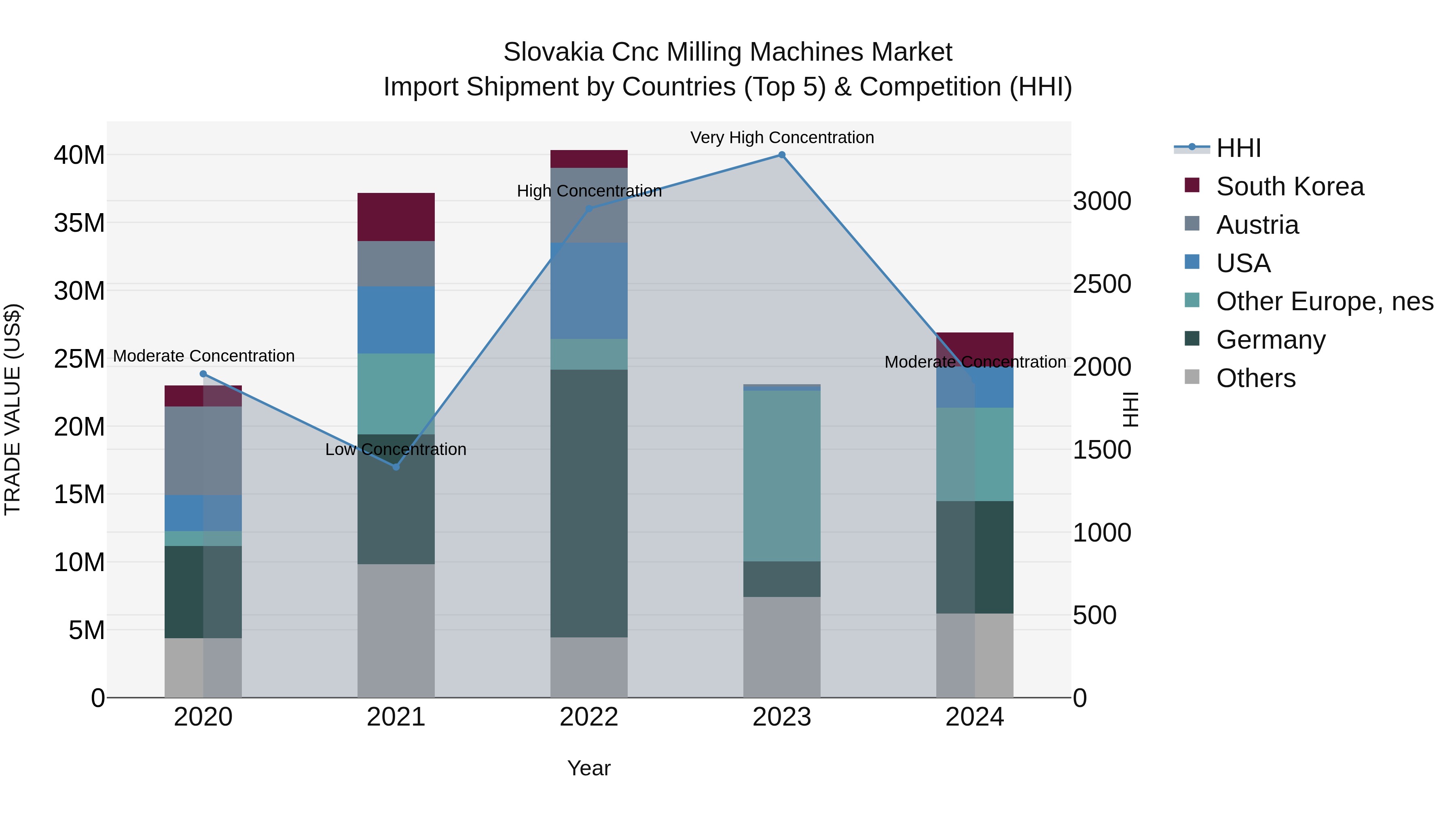Slovakia Cnc Milling Machines Market Top 5 Importing Countries and Market Competition (HHI) Analysis