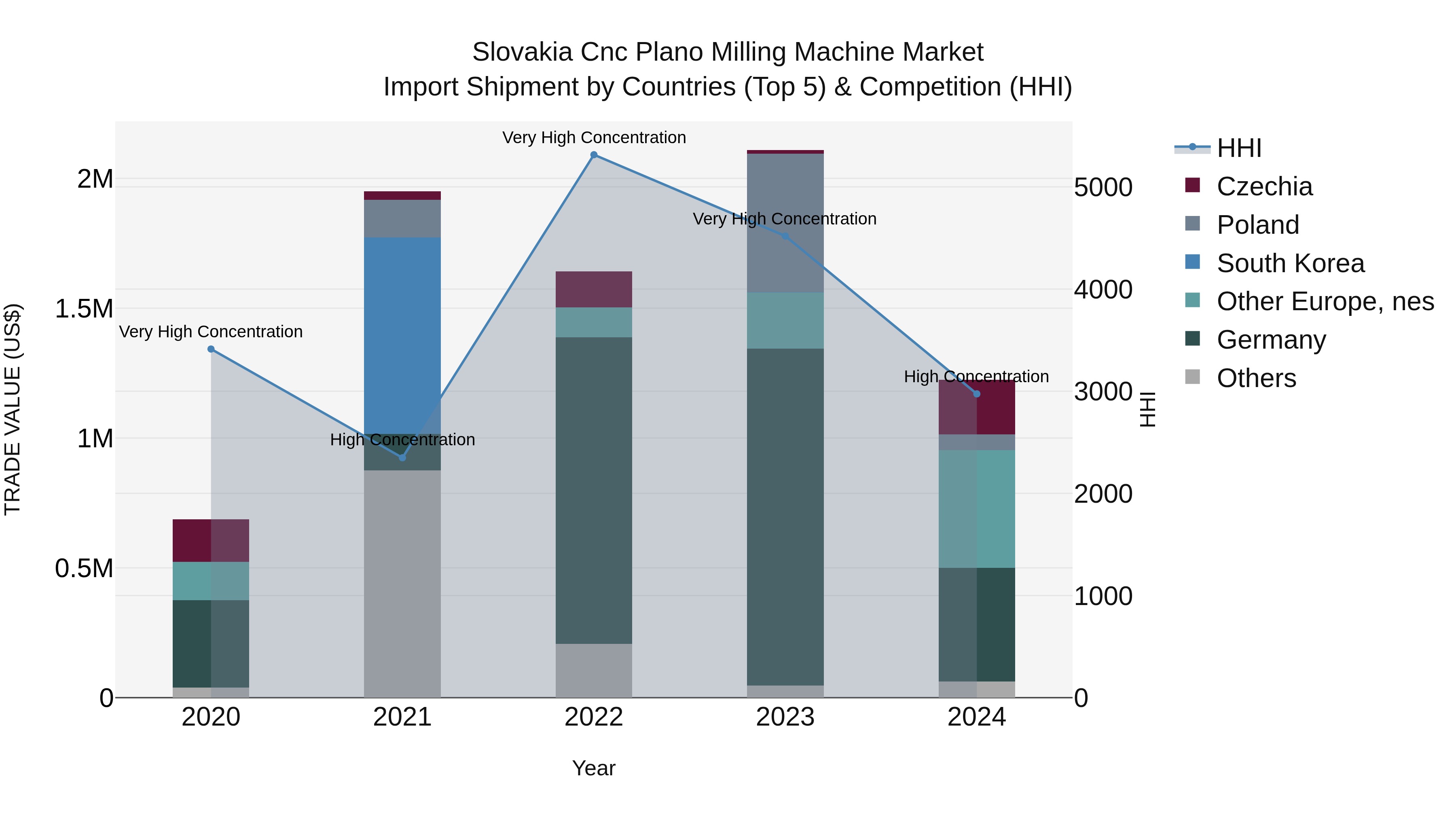 Slovakia Cnc Plano Milling Machine Market Top 5 Importing Countries and Market Competition (HHI) Analysis