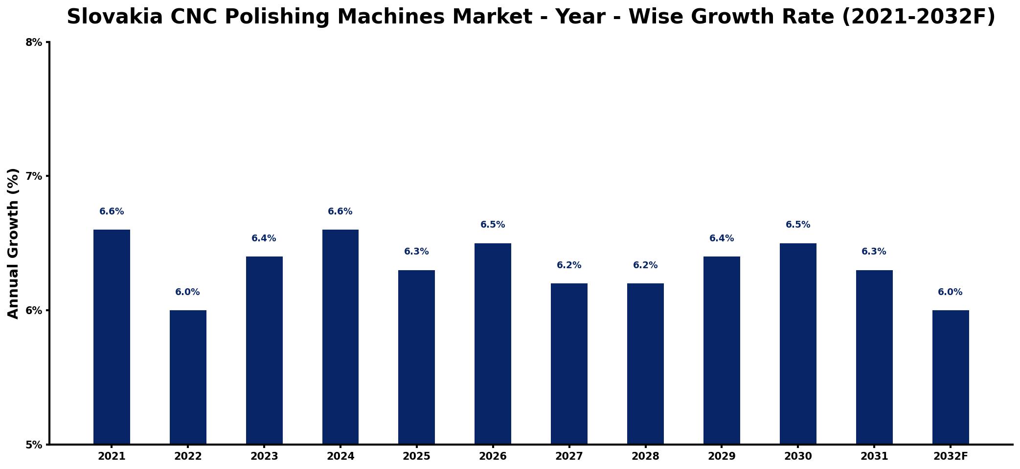 Slovakia CNC Polishing Machines Market Year-wise Growth Rate and Key Drivers