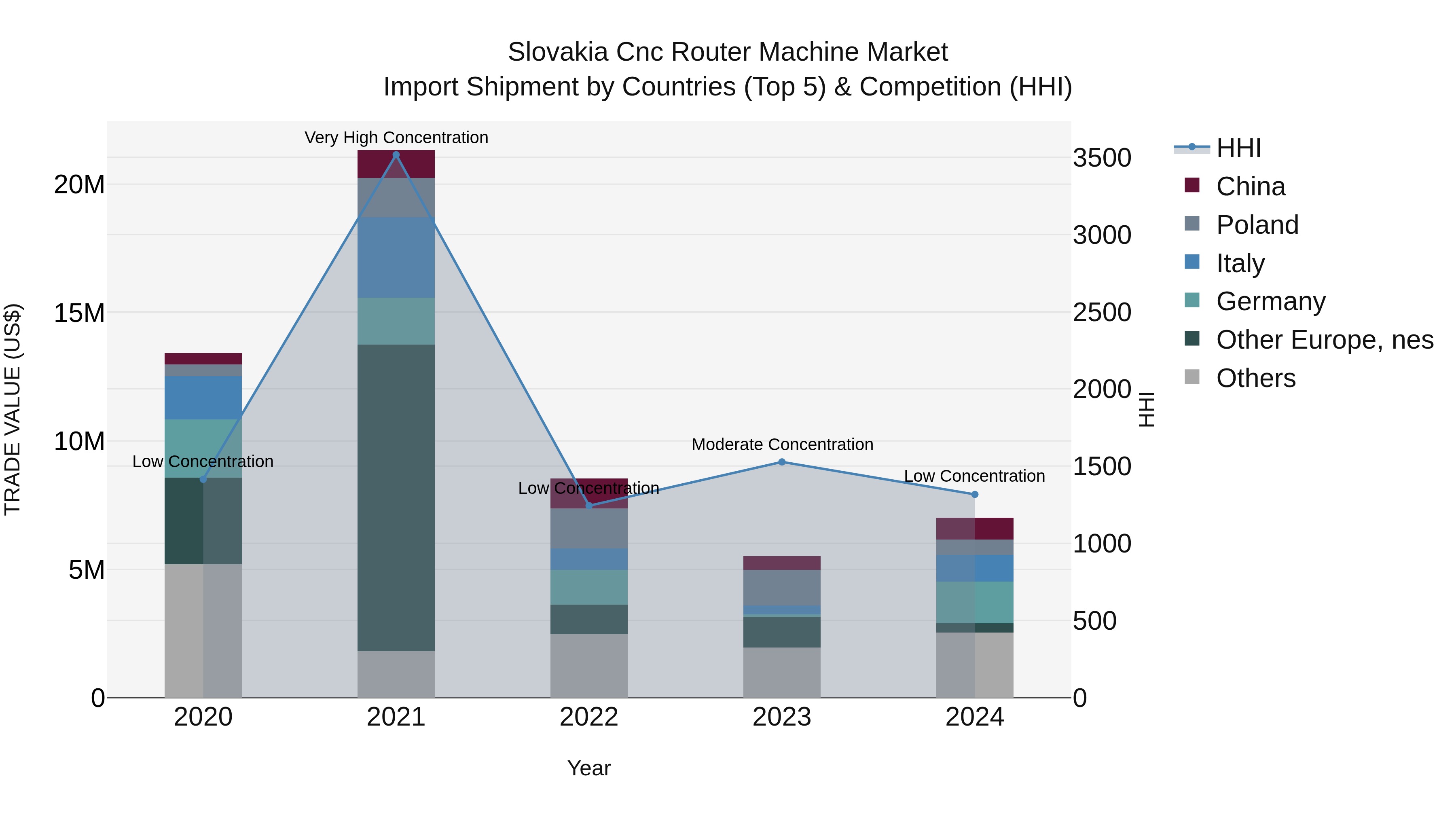 Slovakia Cnc Router Machine Market Top 5 Importing Countries and Market Competition (HHI) Analysis