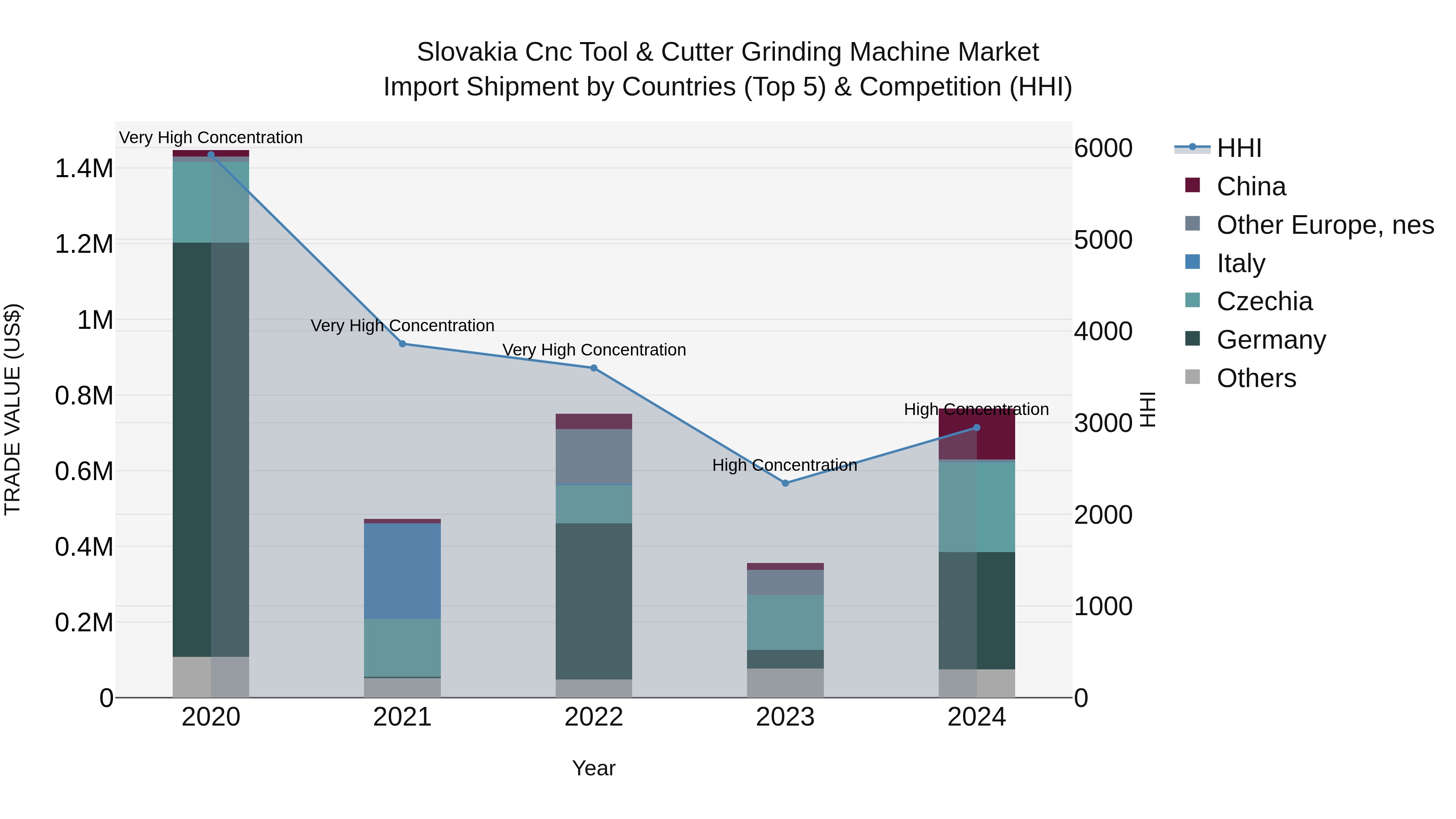 Slovakia Cnc Tool & Cutter Grinding Machine Market Top 5 Importing Countries and Market Competition (HHI) Analysis