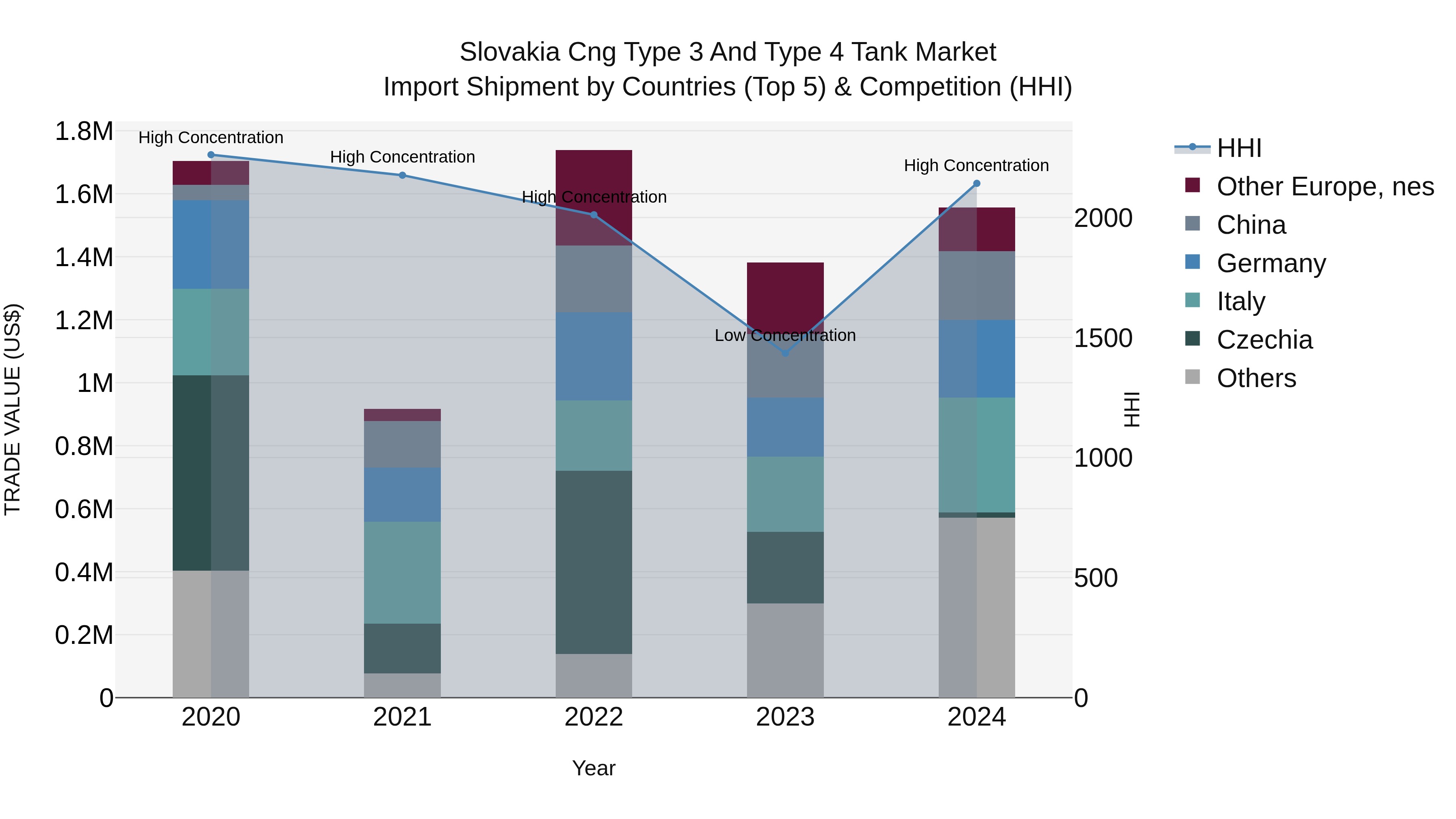 Slovakia Cng Type 3 And Type 4 Tank Market Top 5 Importing Countries and Market Competition (HHI) Analysis