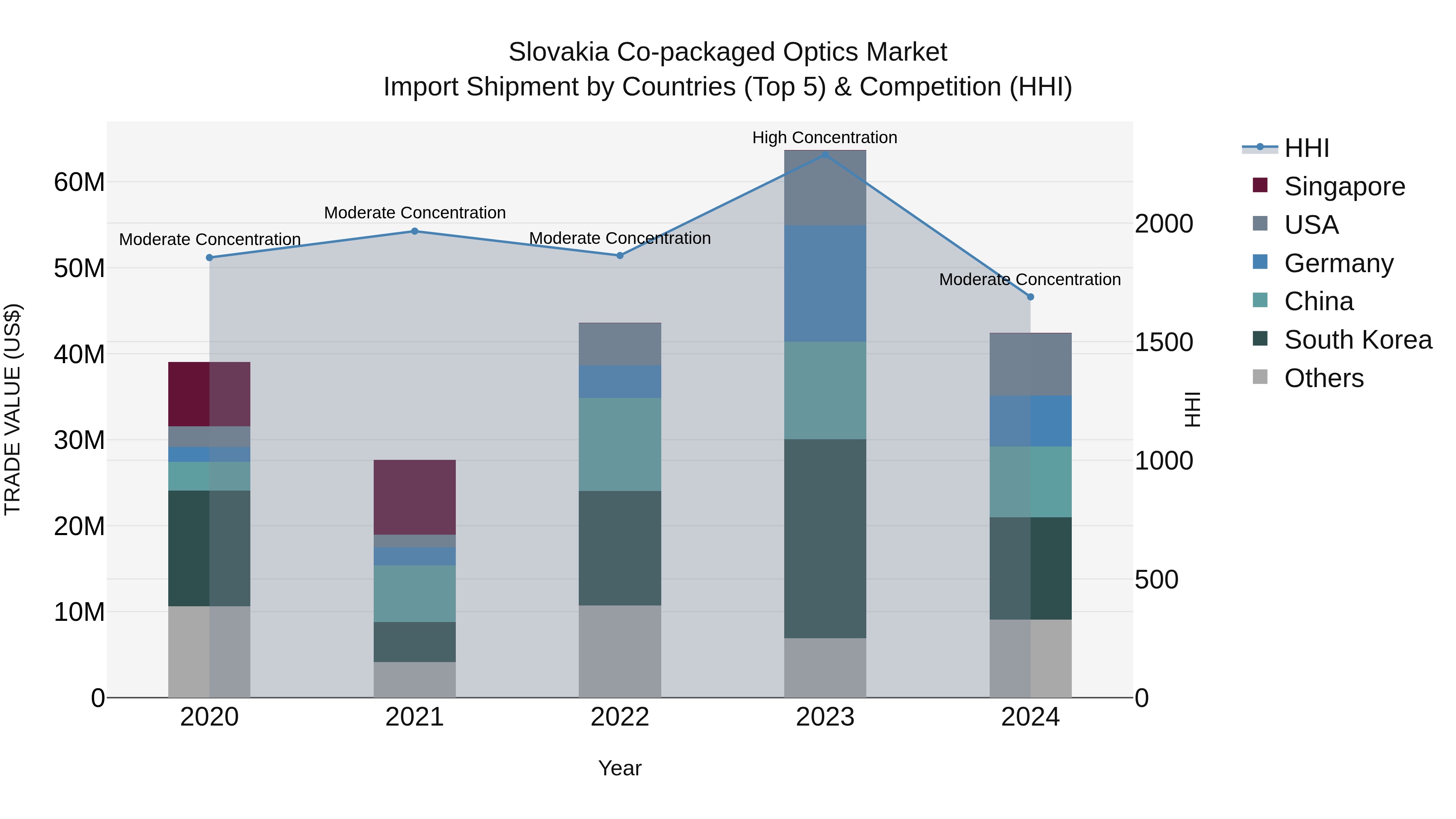 Slovakia Co Packaged Optics Market Top 5 Importing Countries and Market Competition (HHI) Analysis