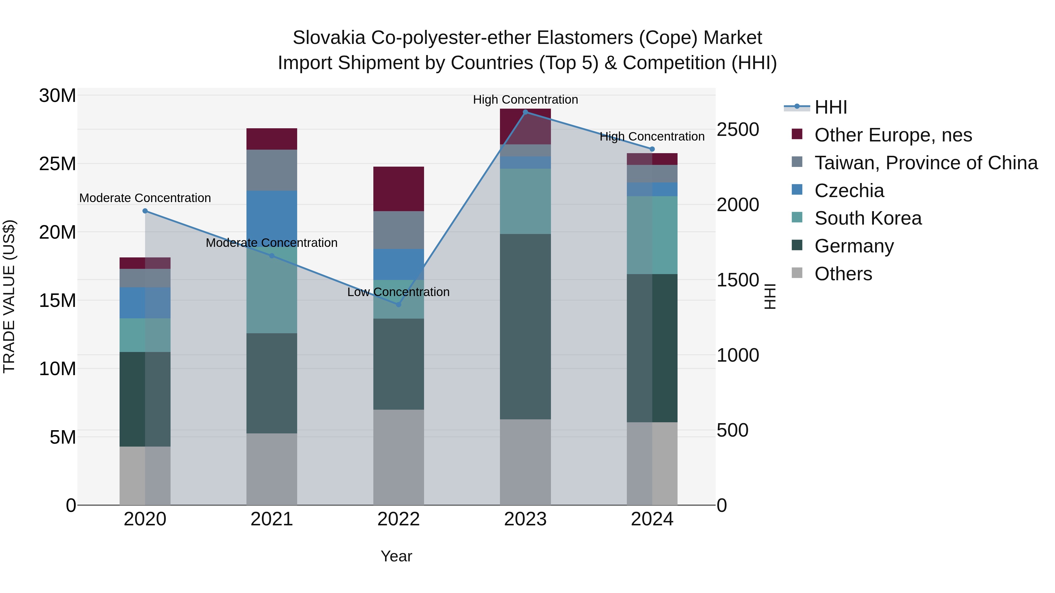 Slovakia Co Polyester Ether Elastomers Cope Market Top 5 Importing Countries and Market Competition (HHI) Analysis