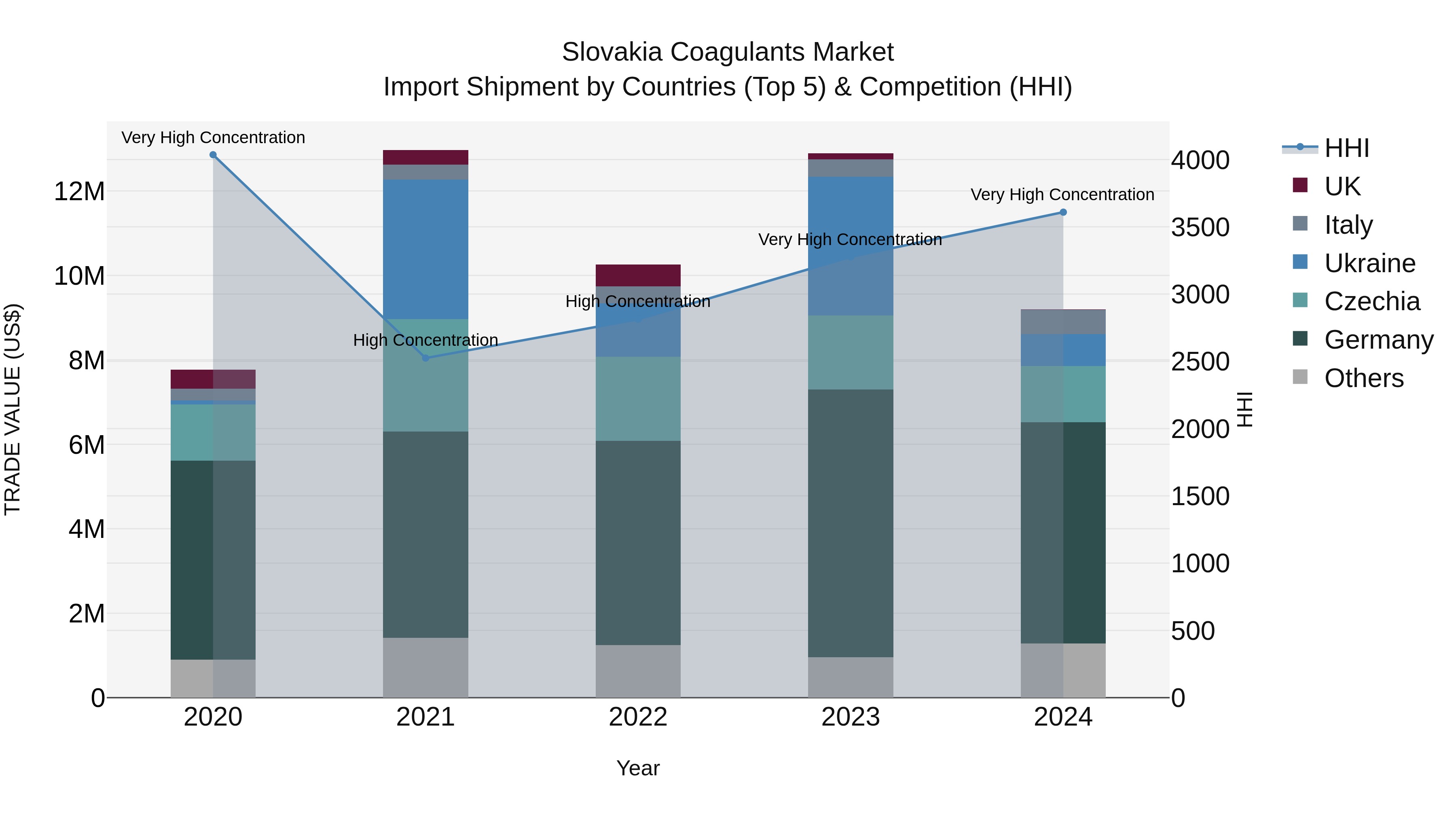 Slovakia Coagulants Market Top 5 Importing Countries and Market Competition (HHI) Analysis