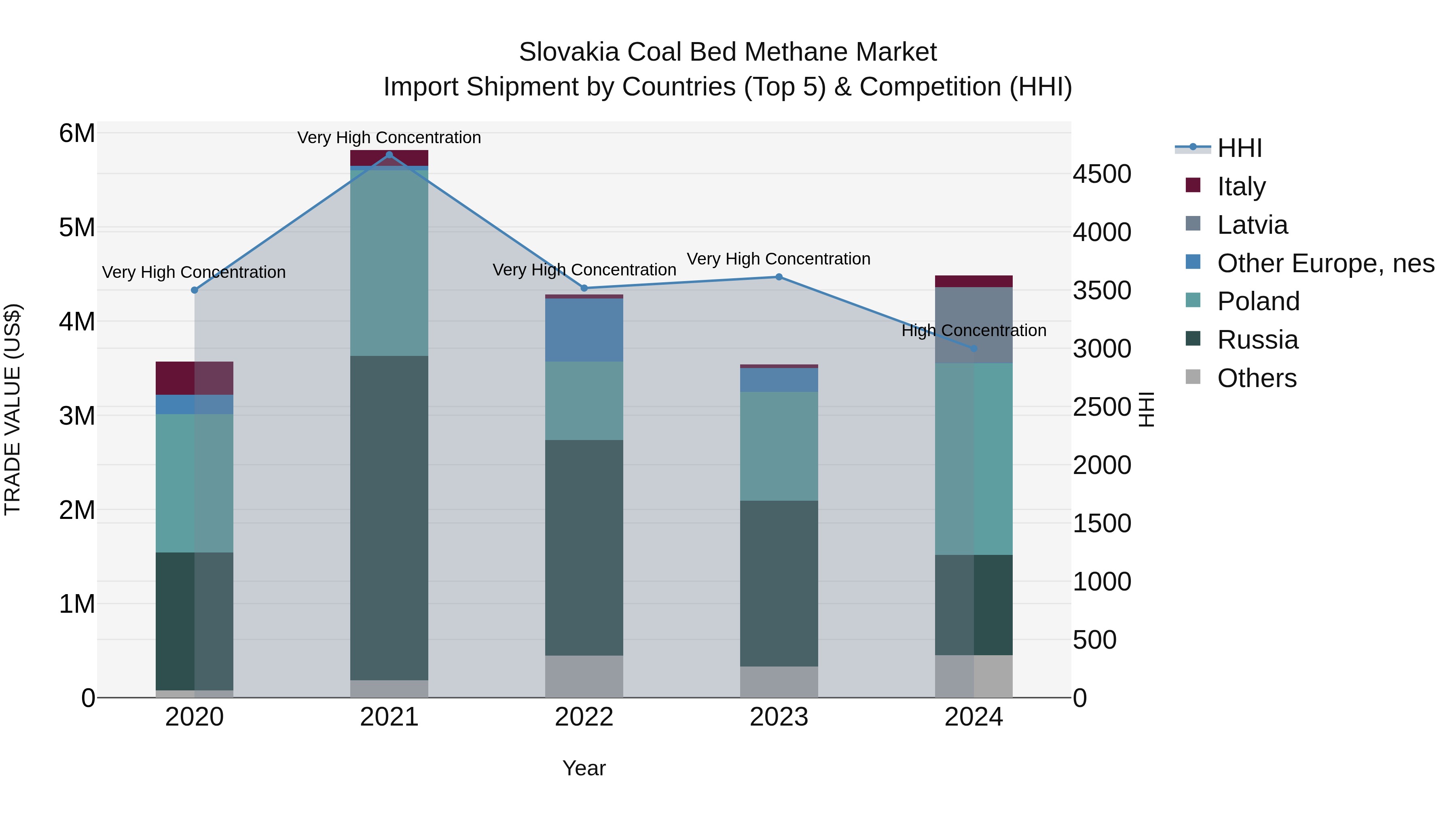 Slovakia Coal Bed Methane Market Top 5 Importing Countries and Market Competition (HHI) Analysis