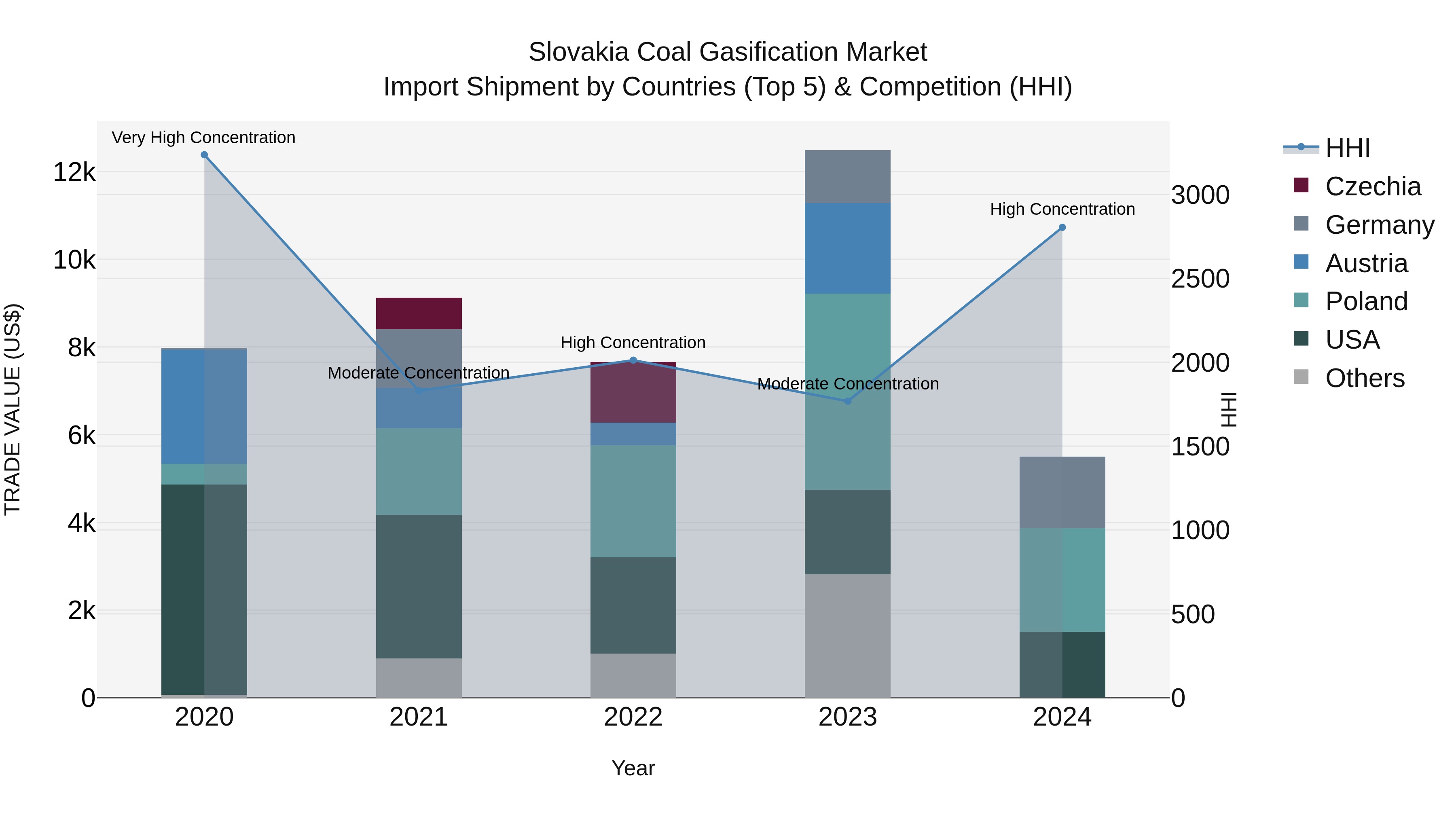 Slovakia Coal Gasification Market Top 5 Importing Countries and Market Competition (HHI) Analysis