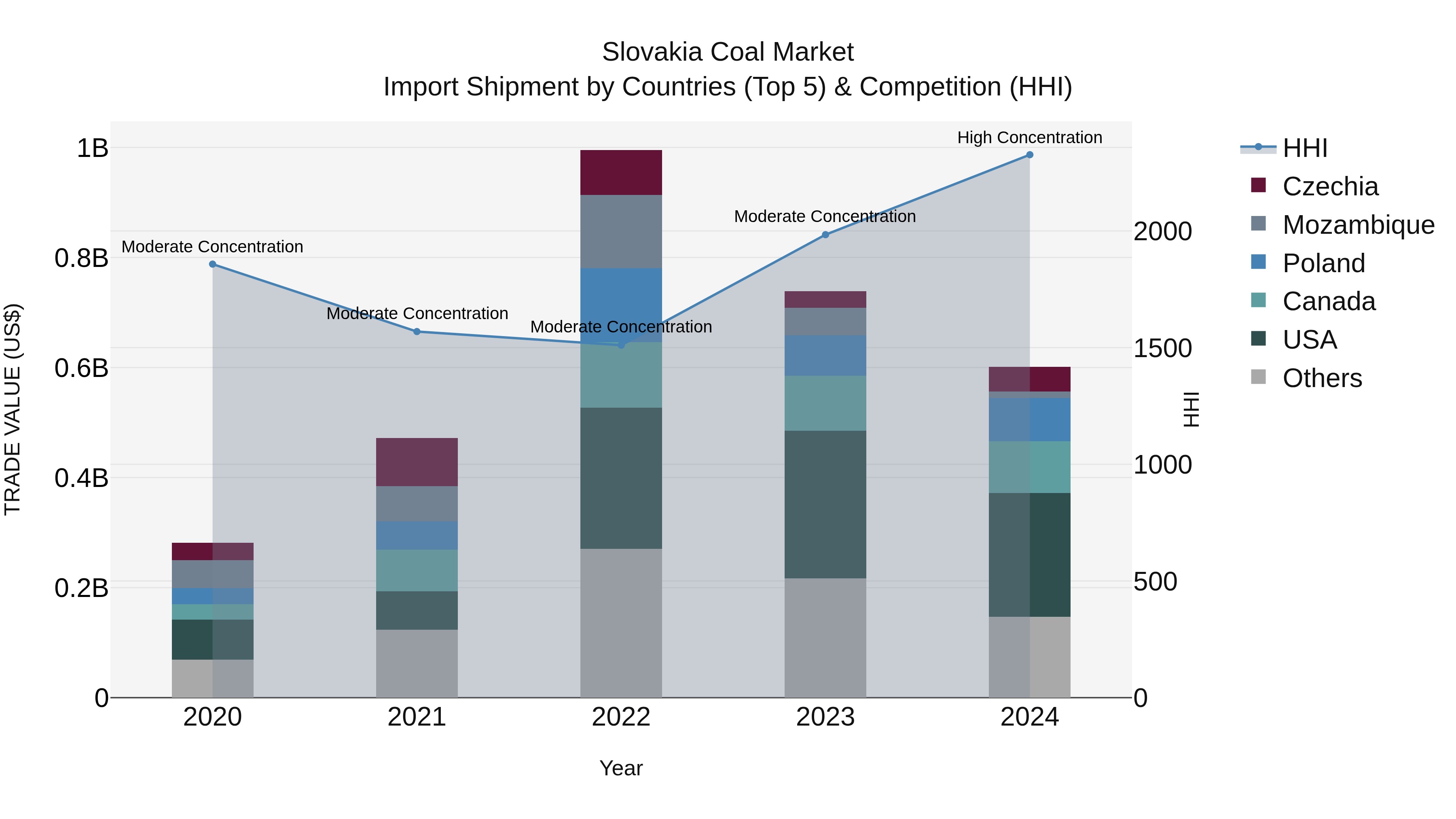 Slovakia Coal Market Top 5 Importing Countries and Market Competition (HHI) Analysis