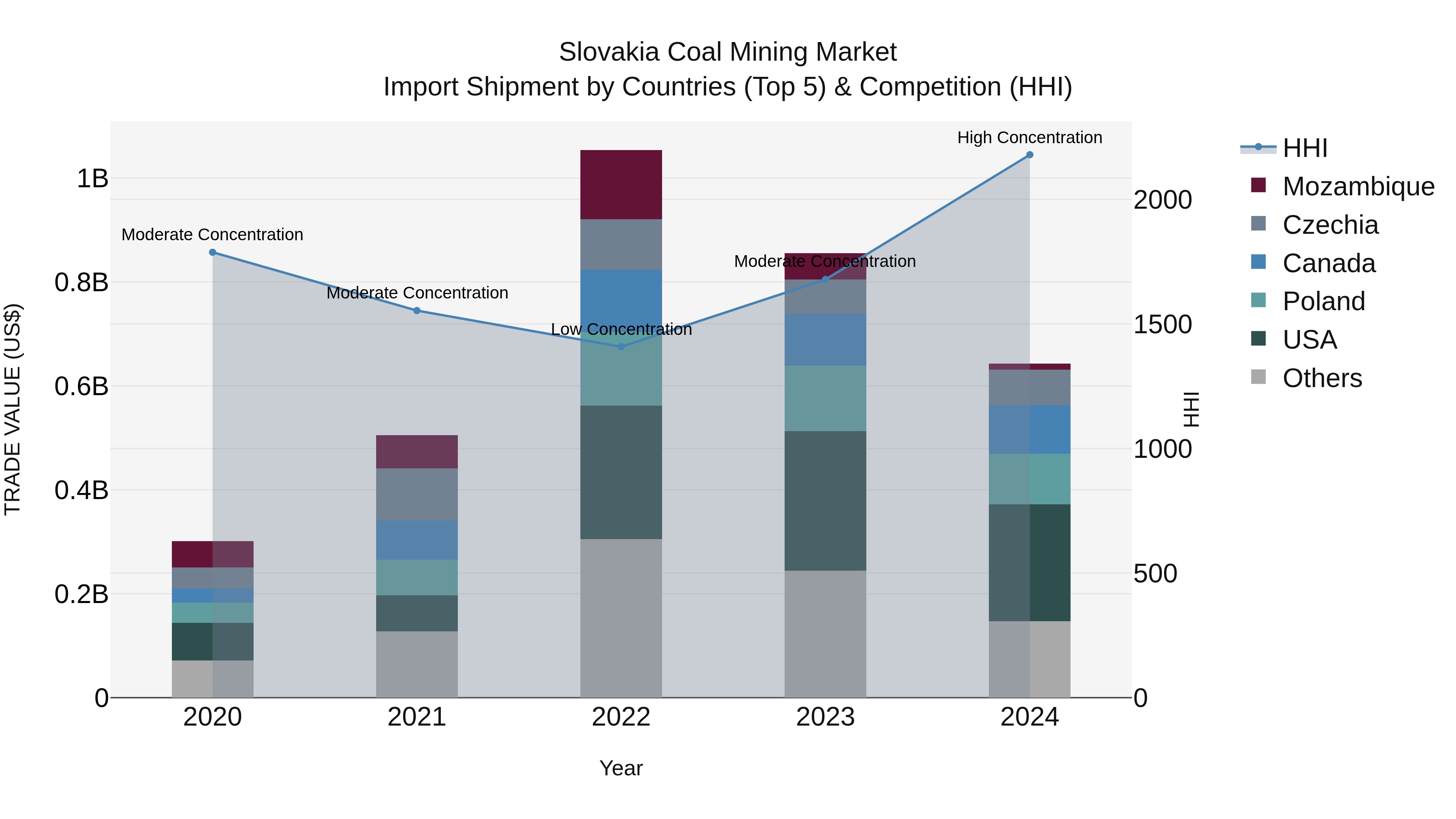 Slovakia Coal Mining Market Top 5 Importing Countries and Market Competition (HHI) Analysis