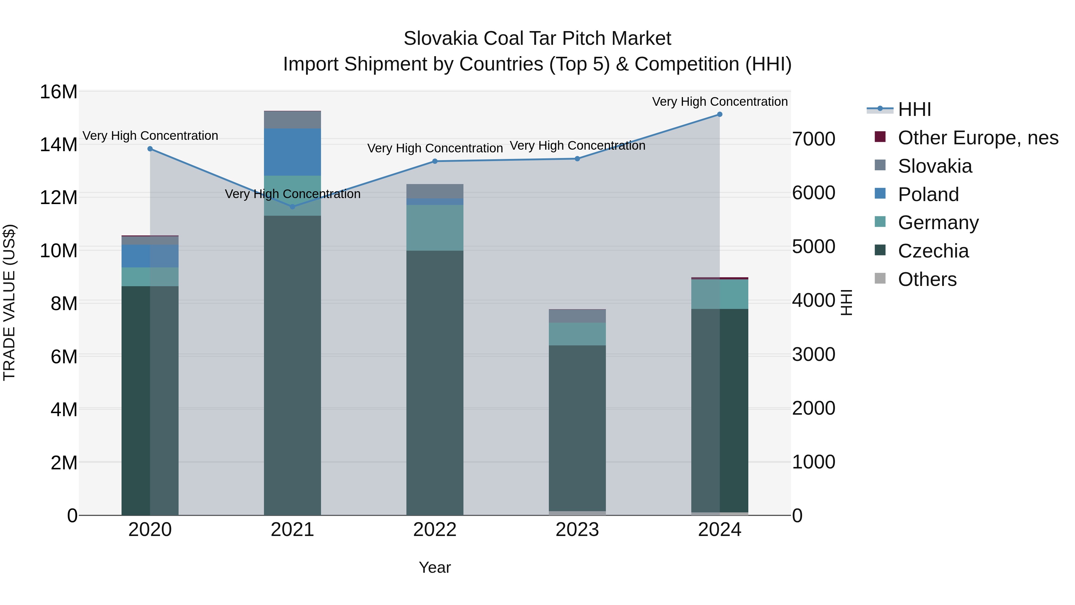 Slovakia Coal Tar Pitch Market Top 5 Importing Countries and Market Competition (HHI) Analysis