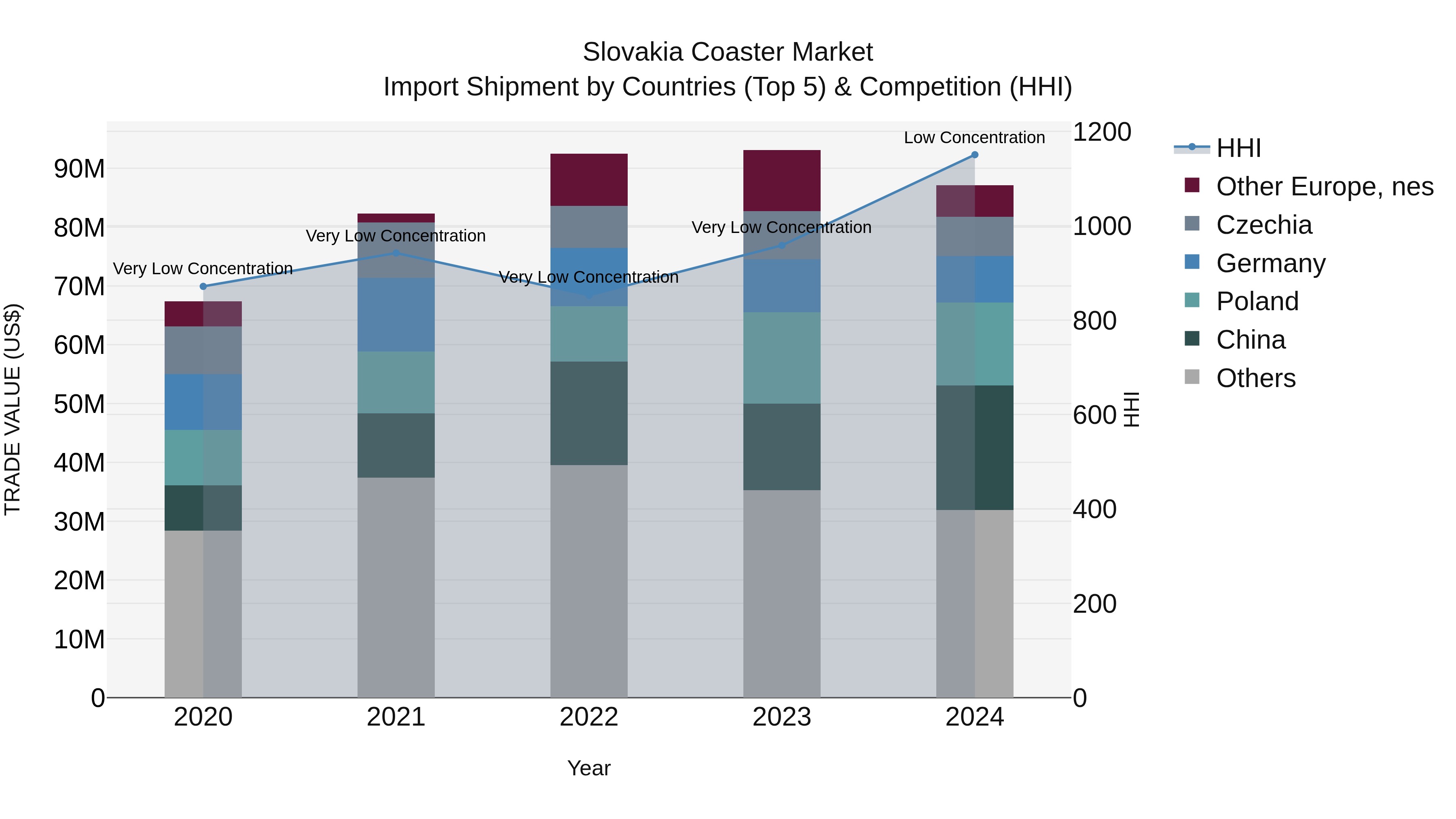 Slovakia Coaster Market Top 5 Importing Countries and Market Competition (HHI) Analysis