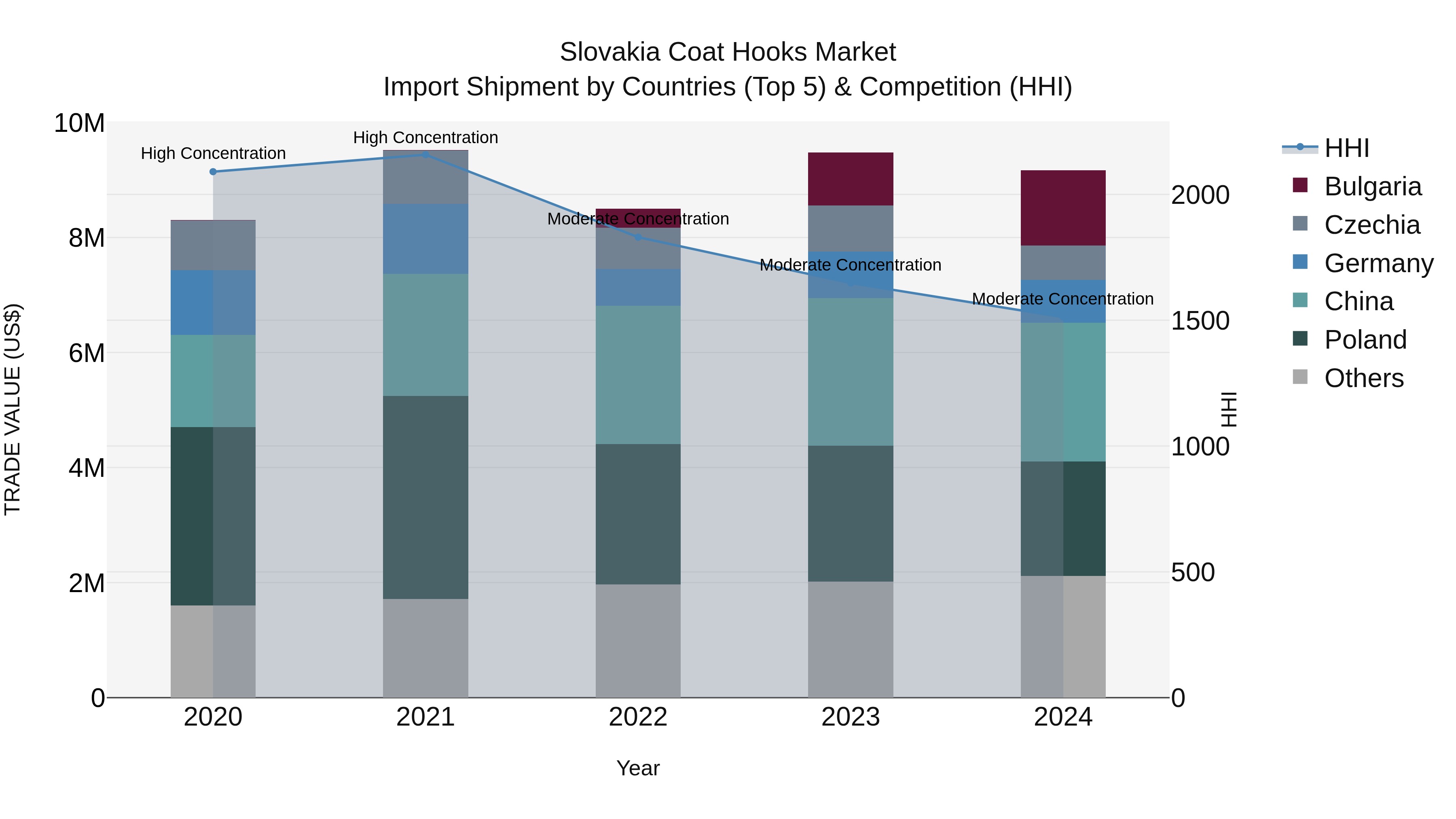 Slovakia Coat Hooks Market Top 5 Importing Countries and Market Competition (HHI) Analysis