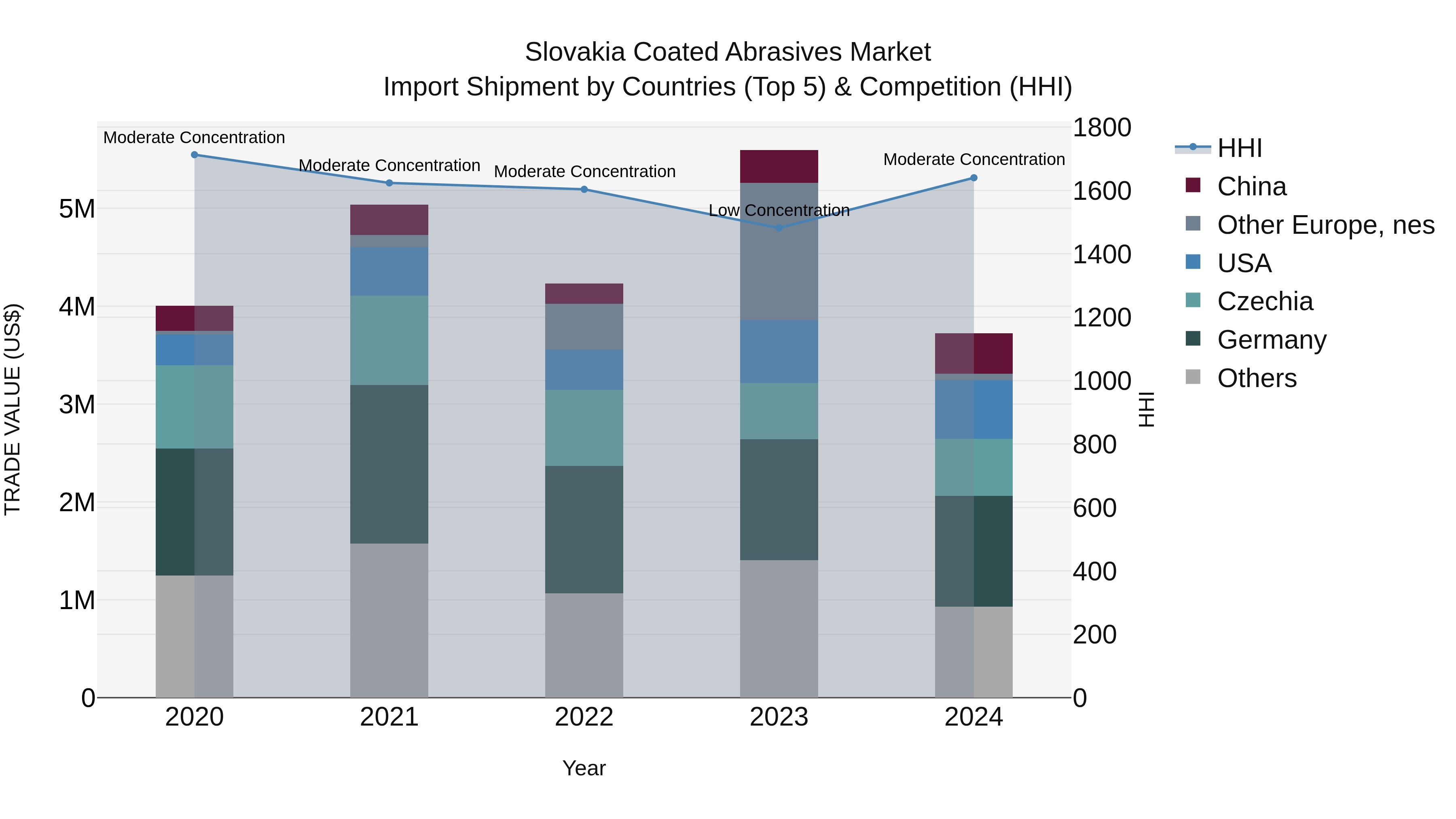 Slovakia Coated Abrasives Market Top 5 Importing Countries and Market Competition (HHI) Analysis