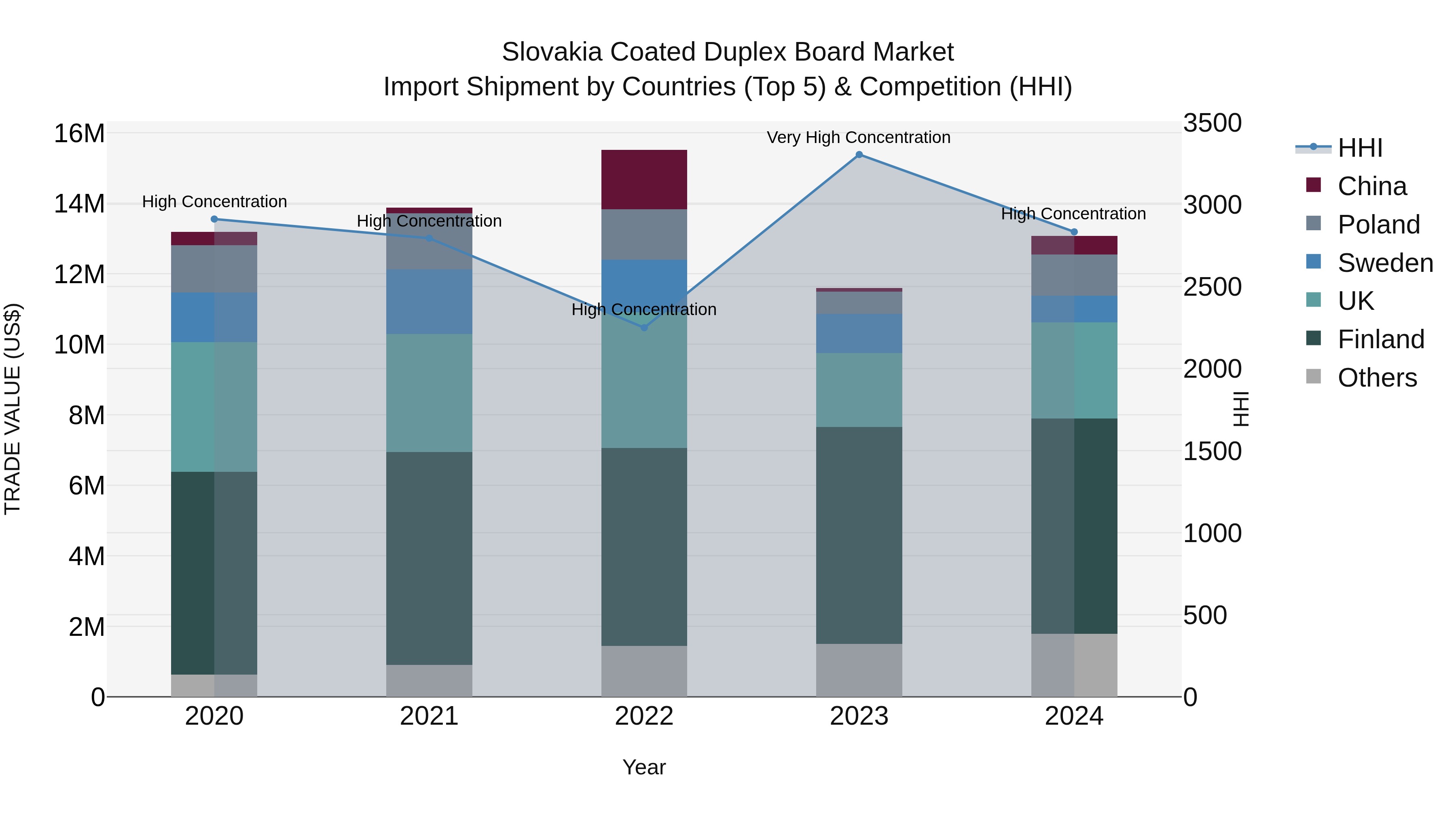 Slovakia Coated Duplex Board Market Top 5 Importing Countries and Market Competition (HHI) Analysis