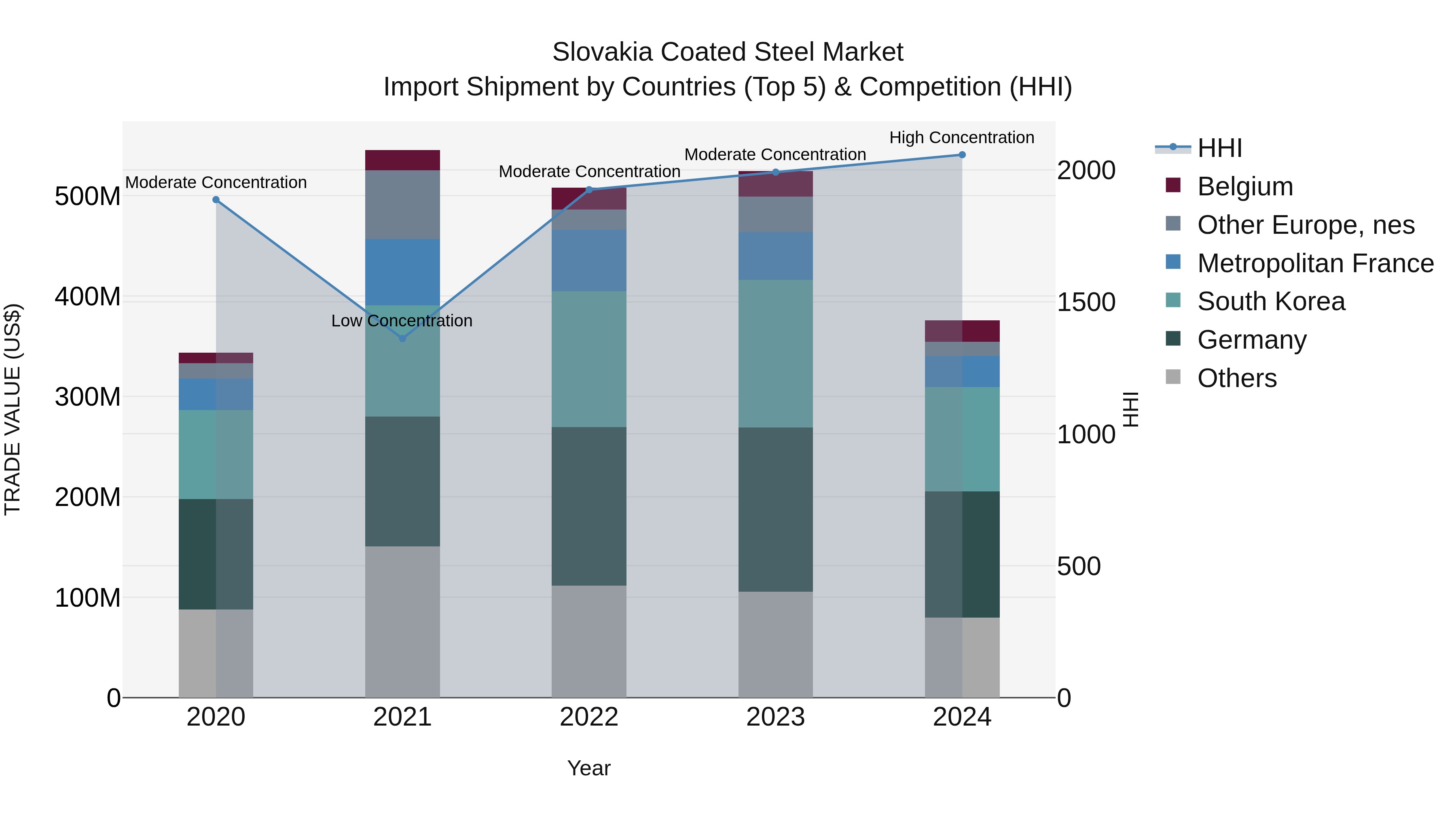Slovakia Coated Steel Market Top 5 Importing Countries and Market Competition (HHI) Analysis
