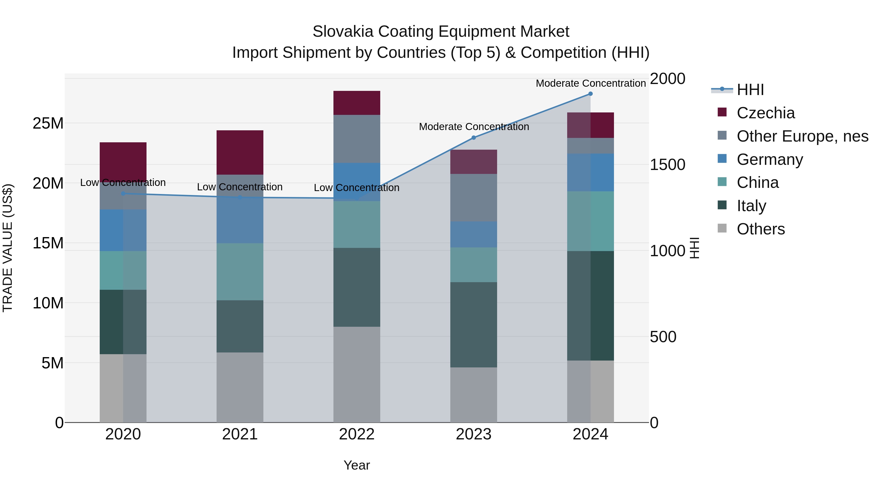 Slovakia Coating Equipment Market Top 5 Importing Countries and Market Competition (HHI) Analysis