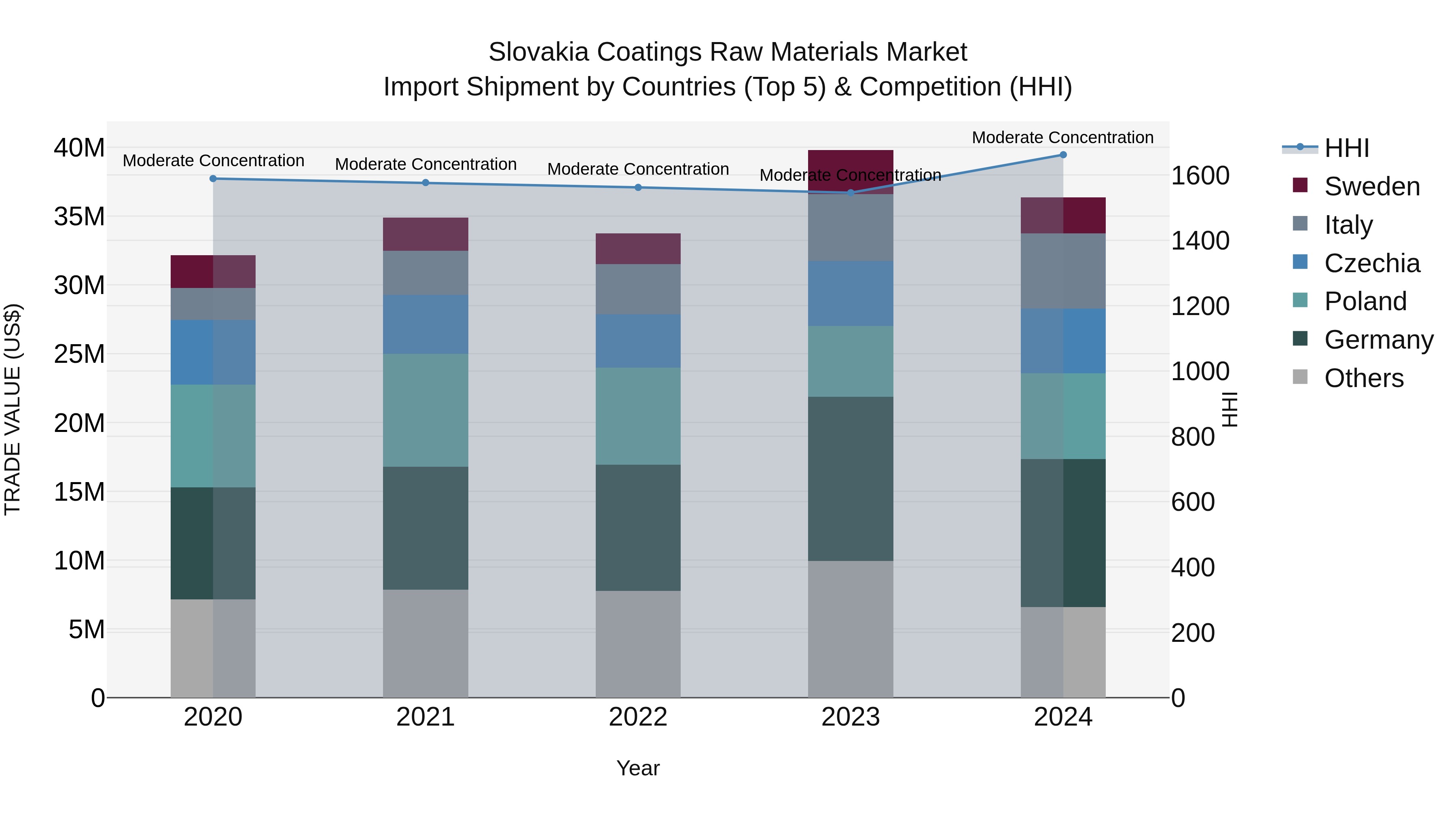 Slovakia Coatings Raw Materials Market Top 5 Importing Countries and Market Competition (HHI) Analysis