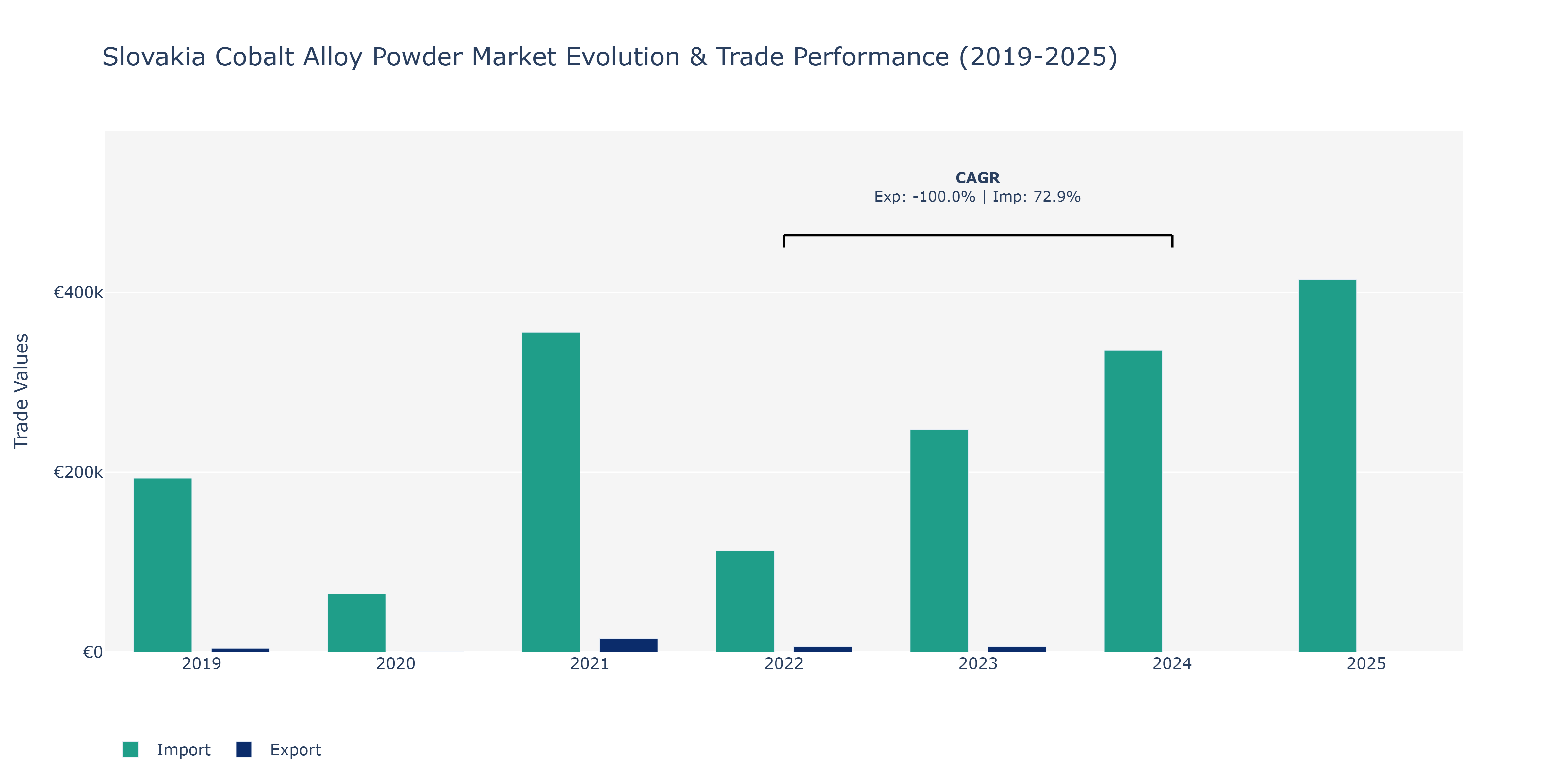 Slovakia Cobalt Alloy Powder Market: Production & Trade Performance (2019-2025)